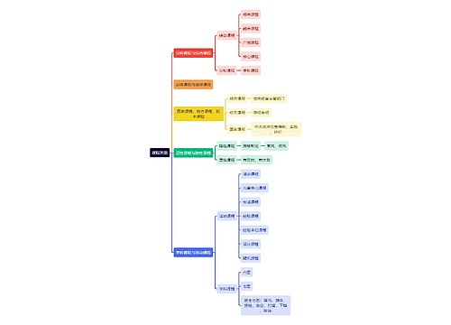 教育学知识课程类型思维导图