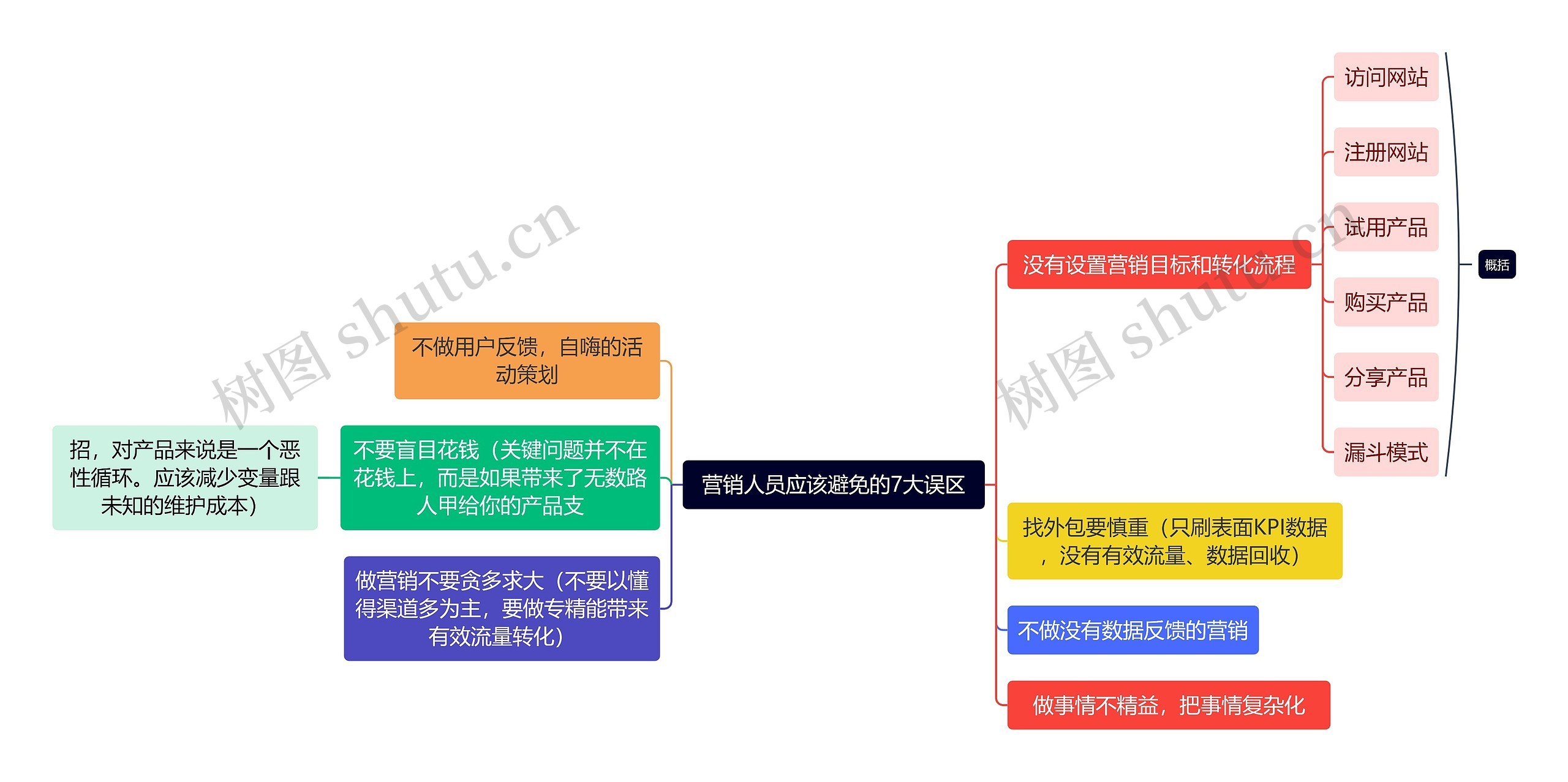 职业技能营销人员应该避免的7大误区思维导图