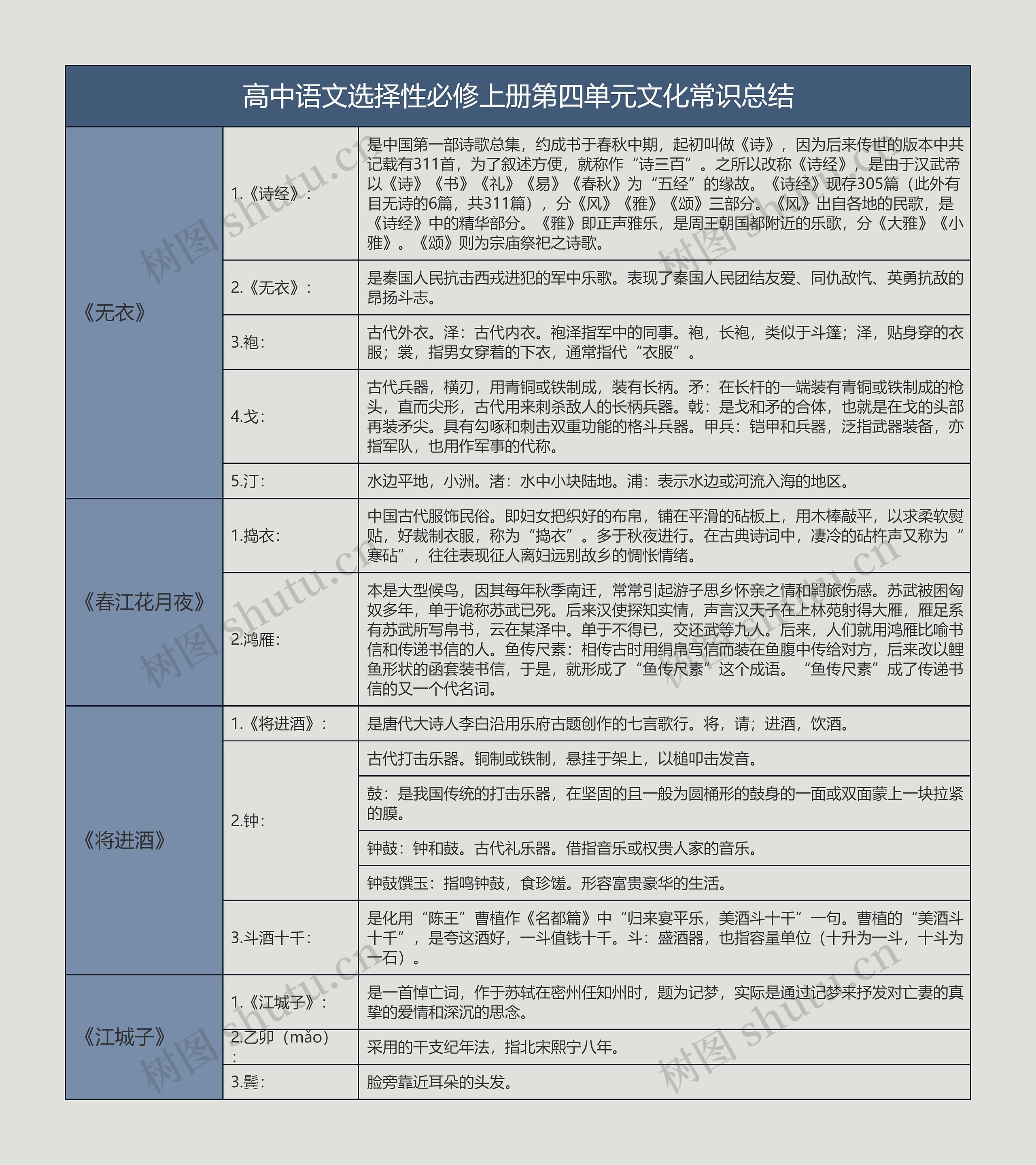 部编高中语文选择性必修上册第四单元文化常识总结树形表格思维导图高清图 部编高中语文选择性必修上册第四单元文化常识总结树形表格思维导图