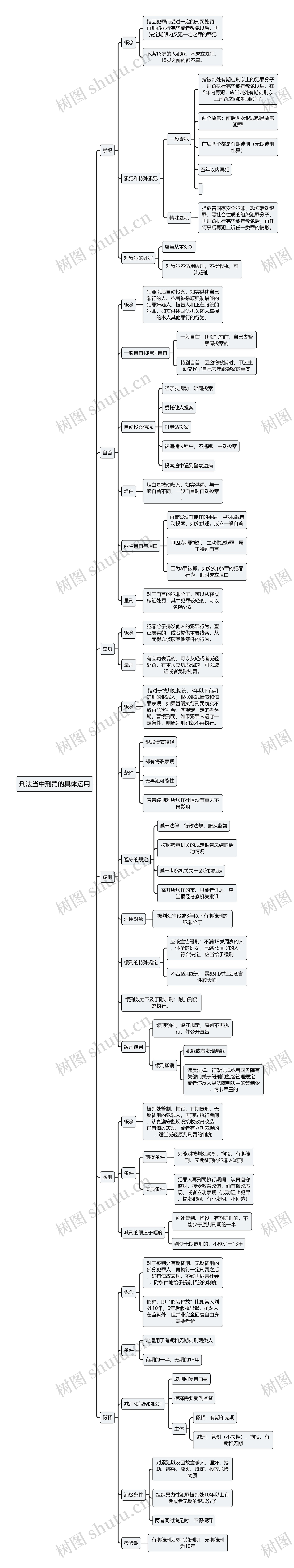 刑法当中刑罚的具体运用思维导图