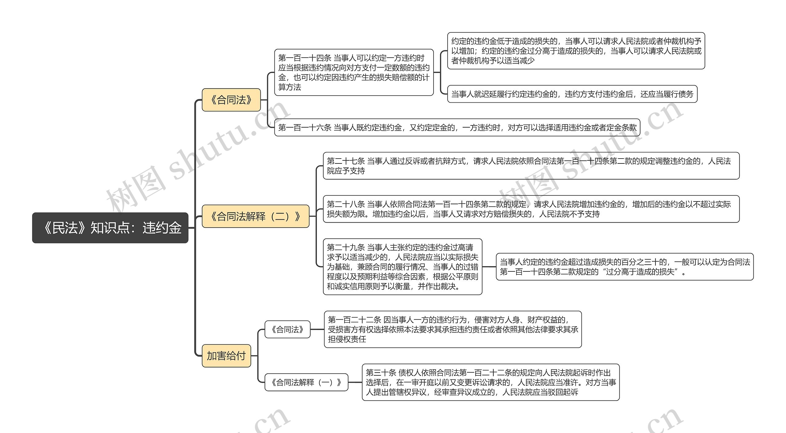 《民法》知识点：违约金