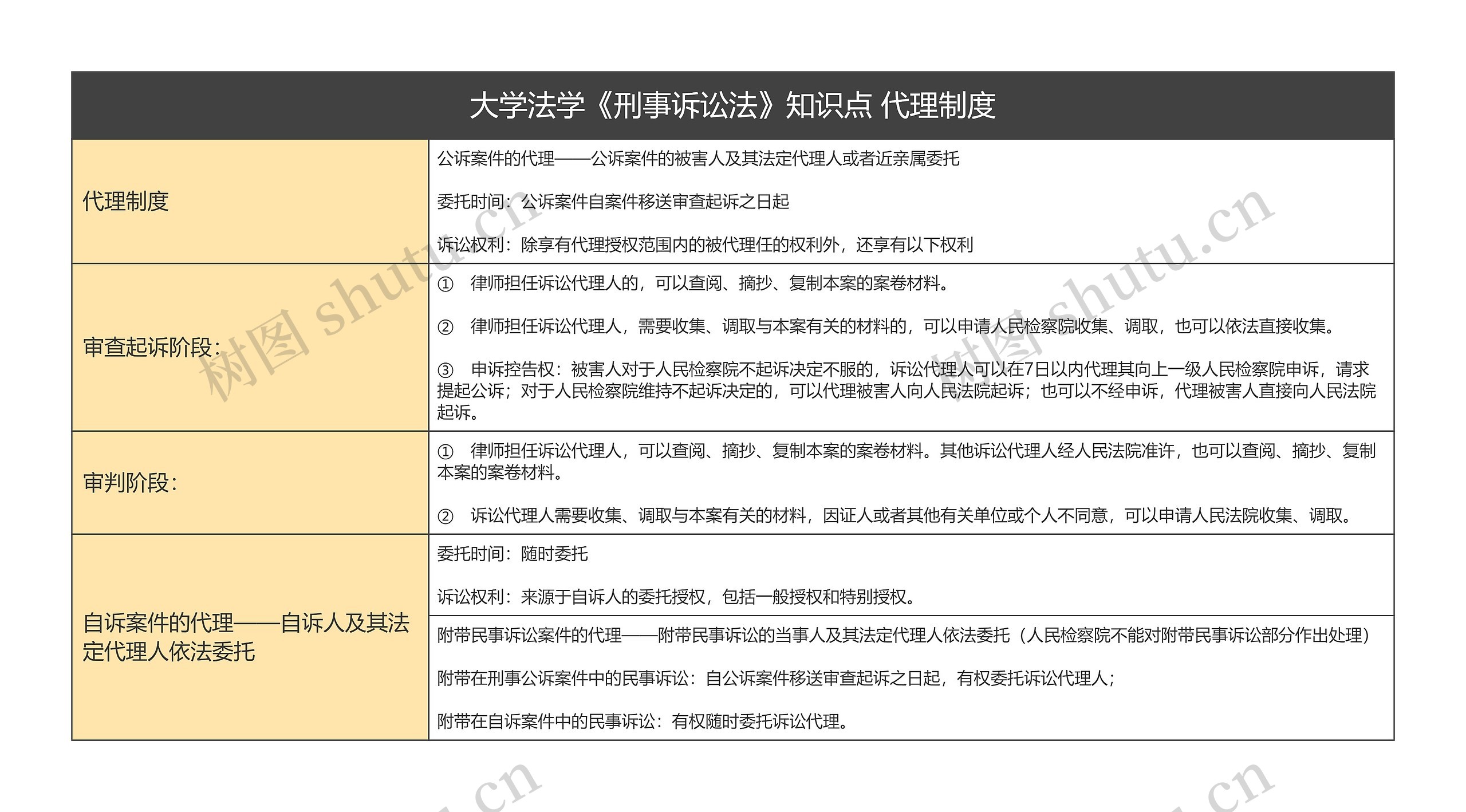 大学法学《刑事诉讼法》知识点 代理制度思维导图