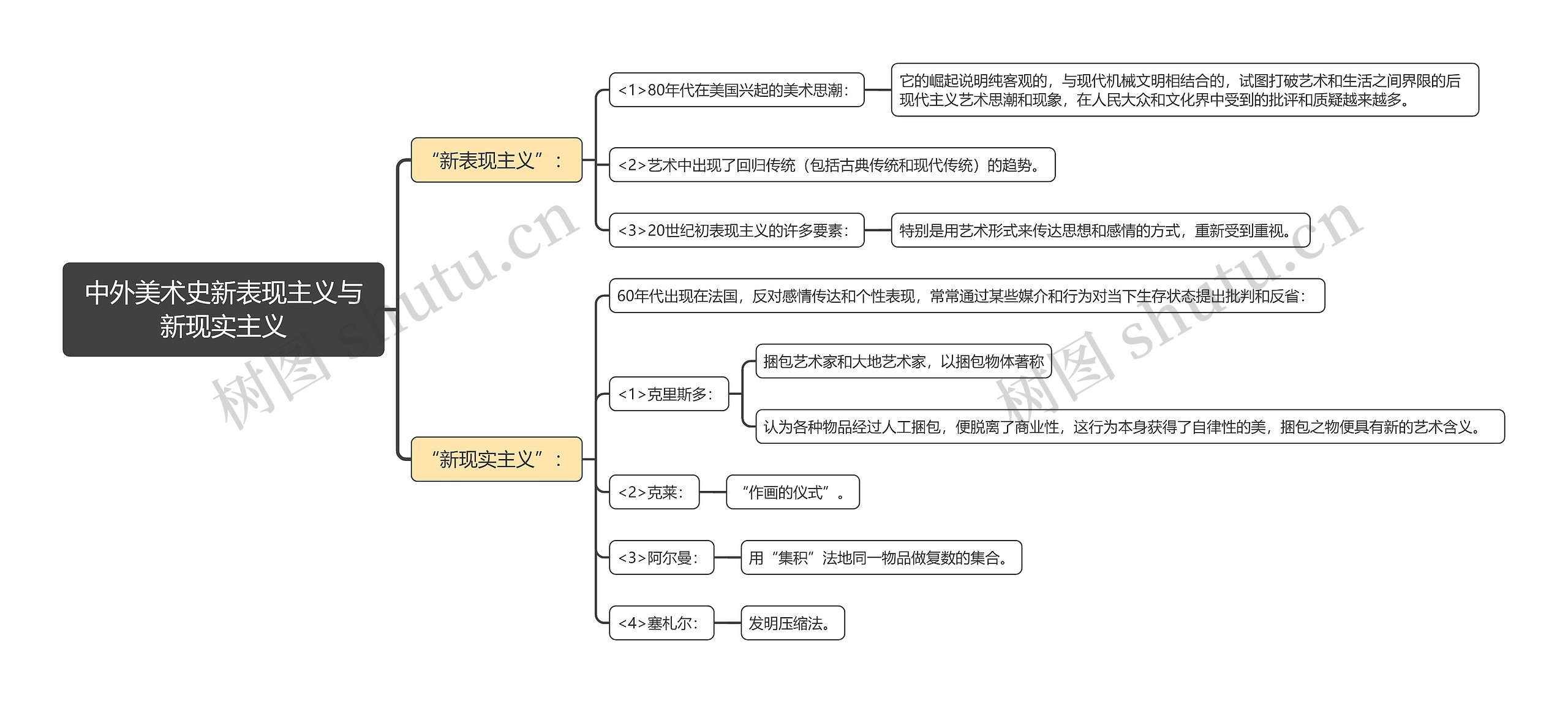 中外美术史新表现主义与新现实主义思维导图