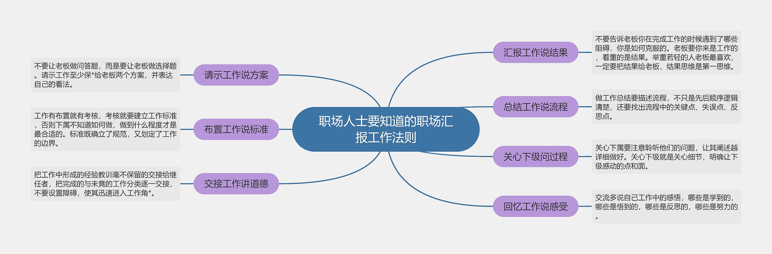 职场人士要知道的职场汇报工作法则