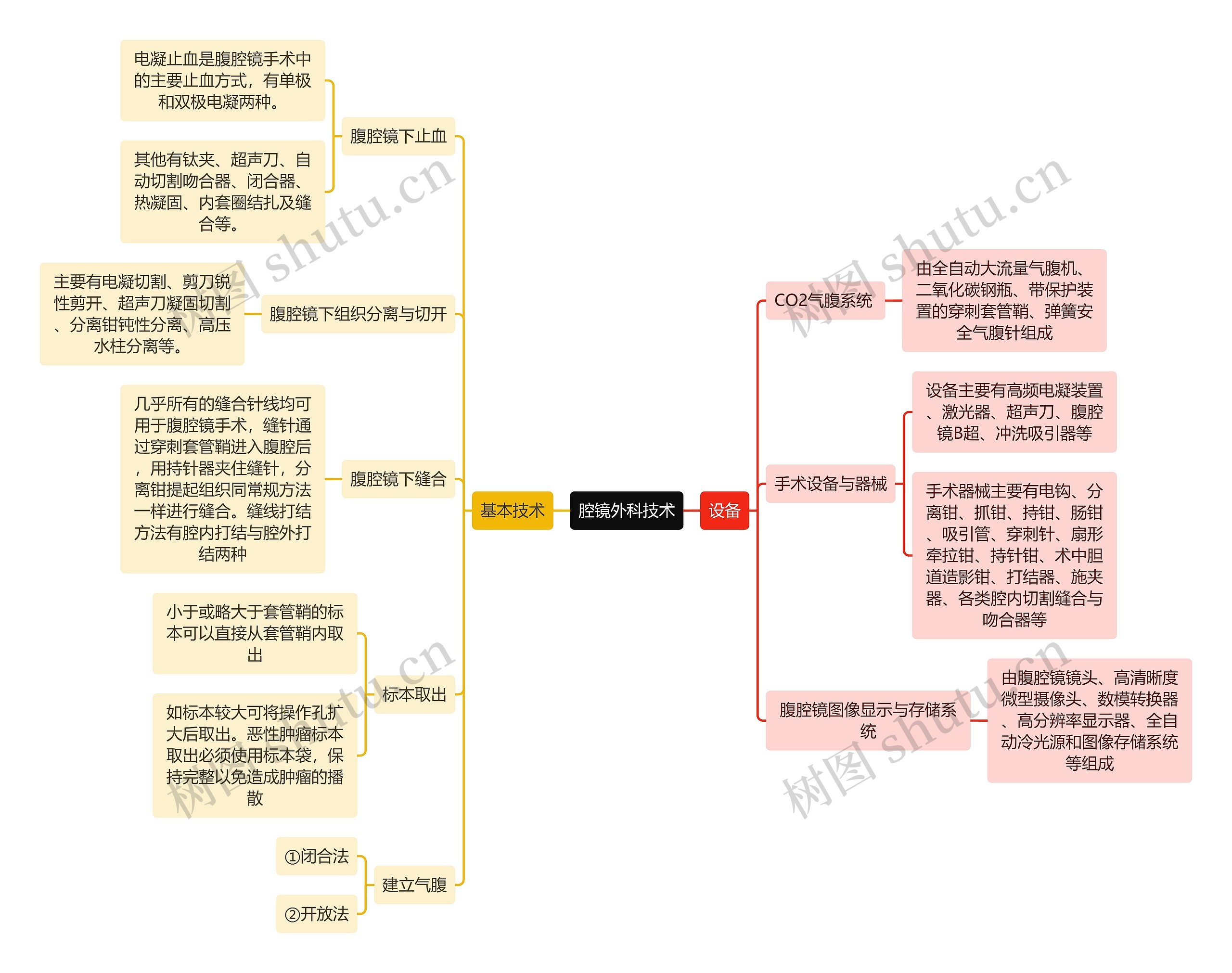 医学知识腔镜外科技术思维导图