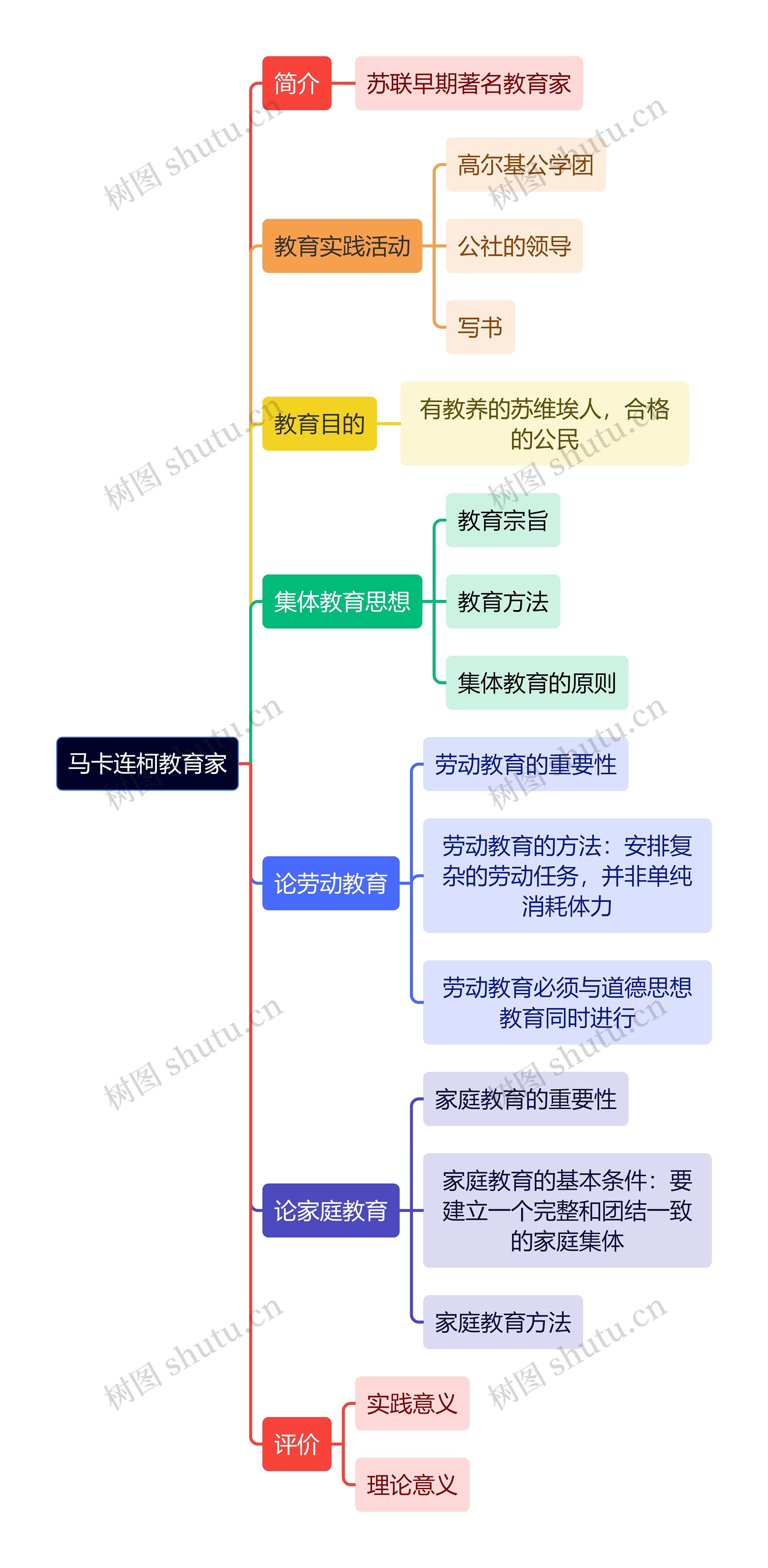 教资知识马卡连柯教育家思维导图