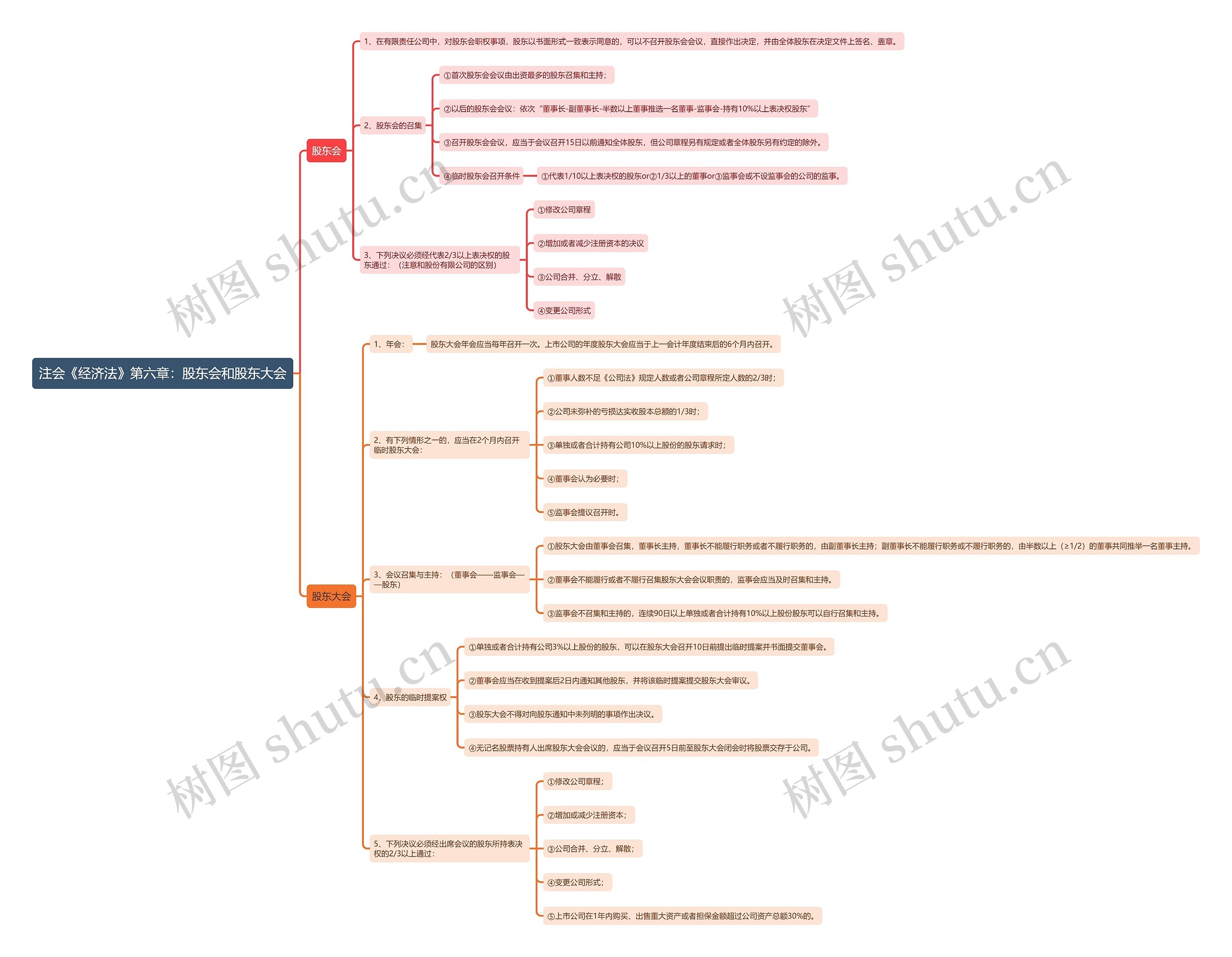 注会《经济法》第六章：股东会和股东大会