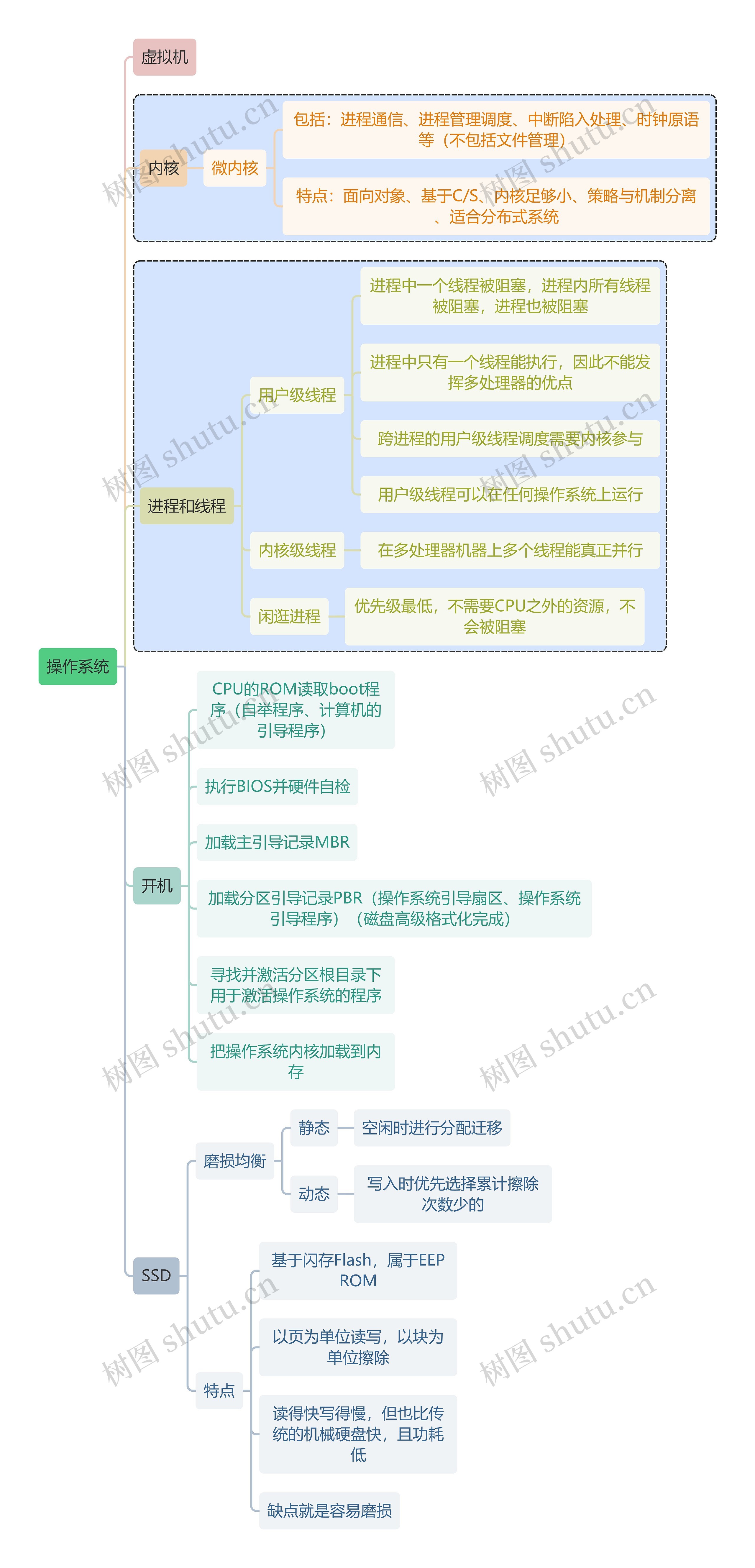 计算机知识操作系统思维导图