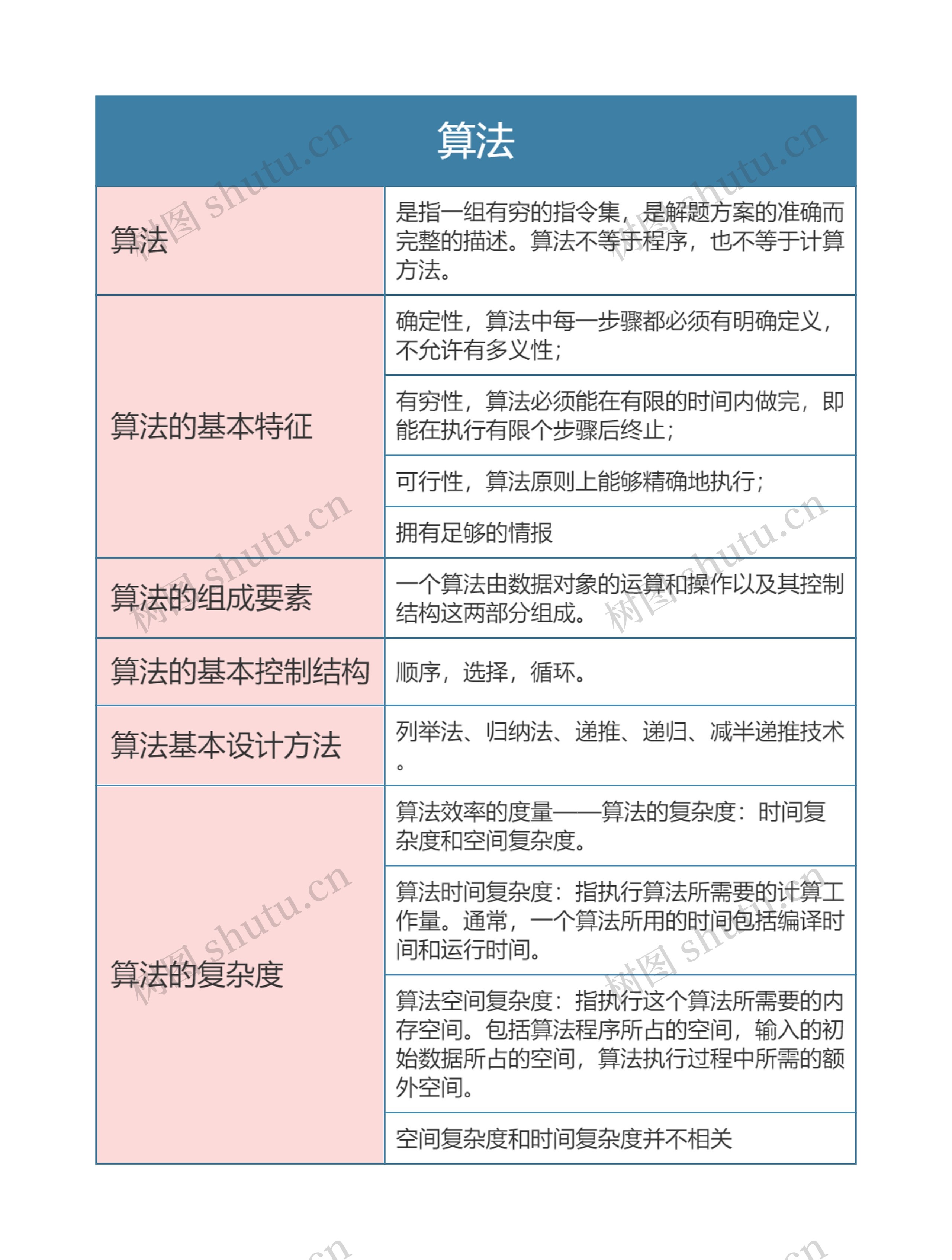 计算机二级算法思维导图