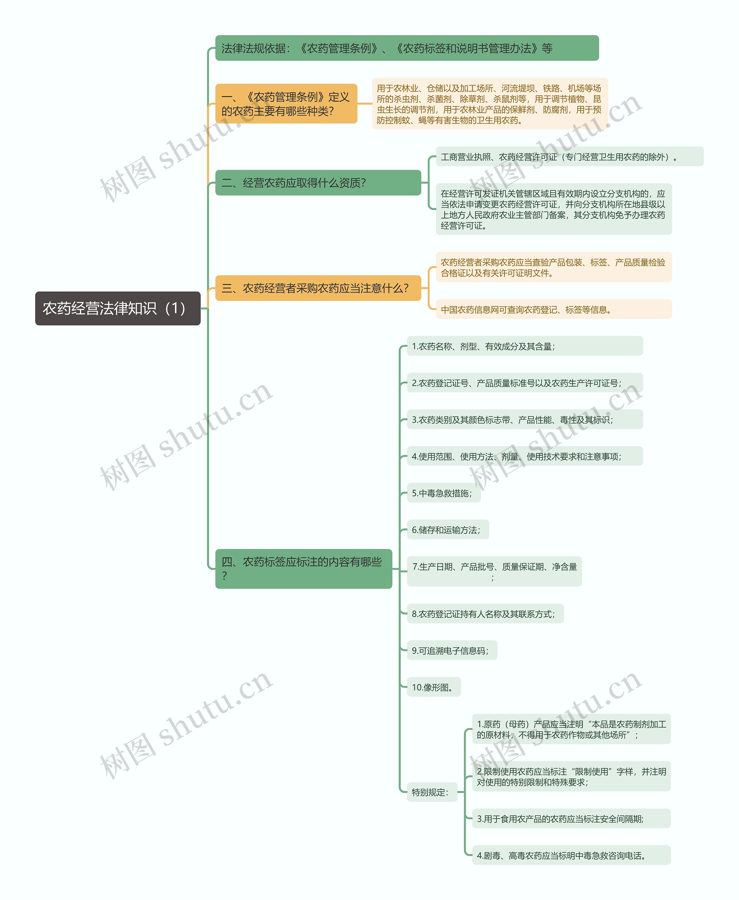 《农药经营法律知识（1）》思维导图