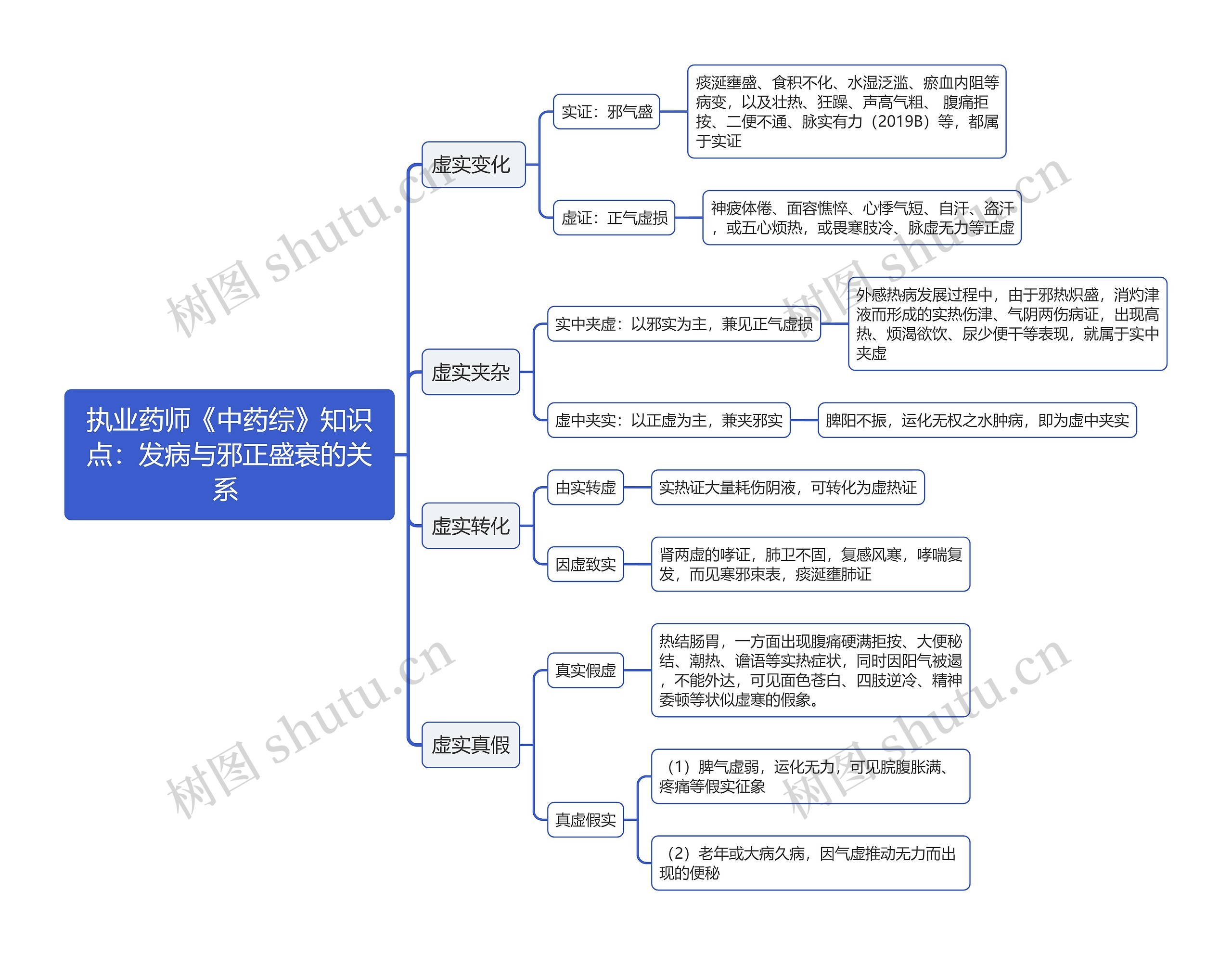 执业药师《中药综》知识点：发病与邪正盛衰的关系 思维导图