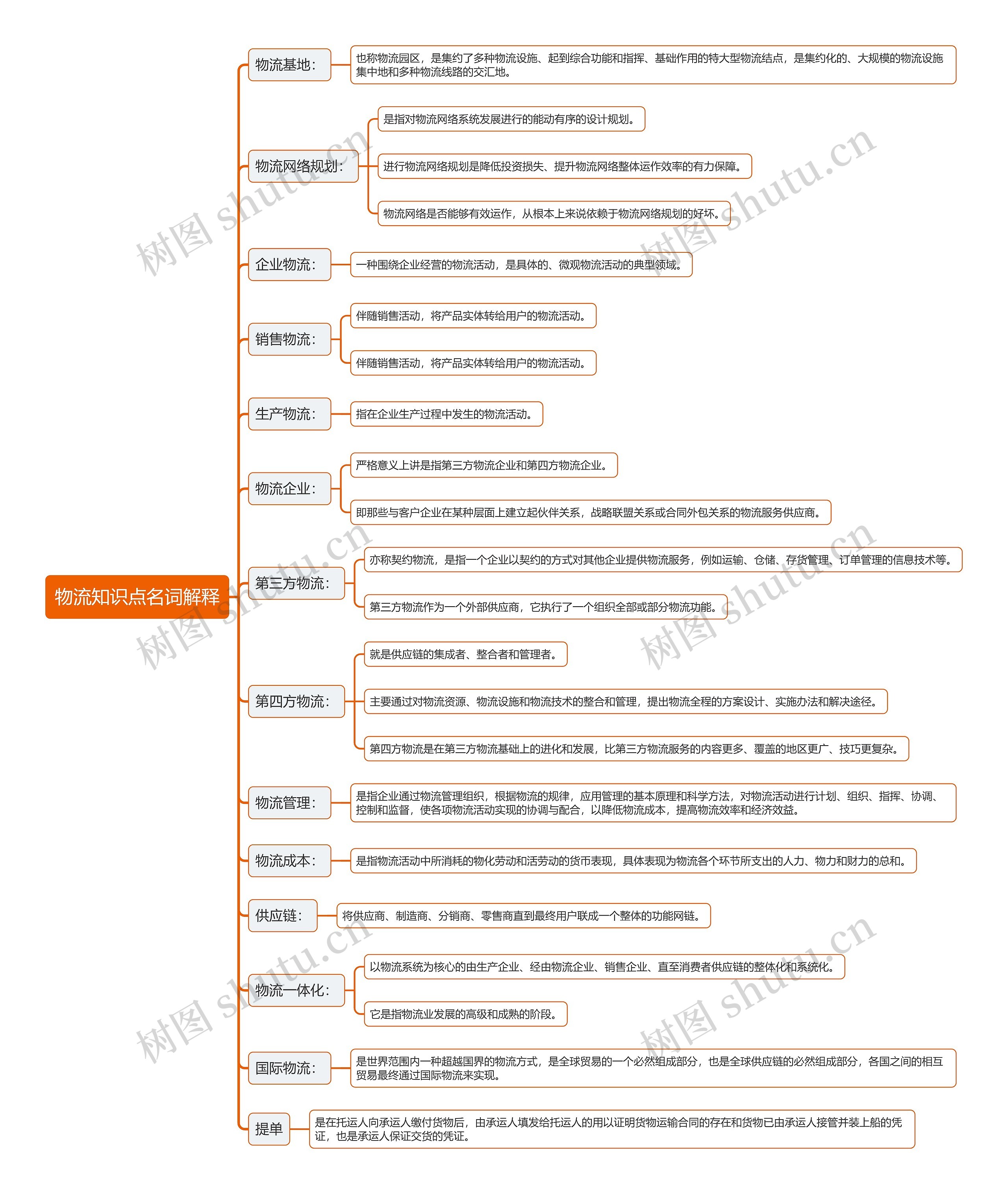 物流知识点名词解释思维导图高清图 物流知识点名词解释思维导图