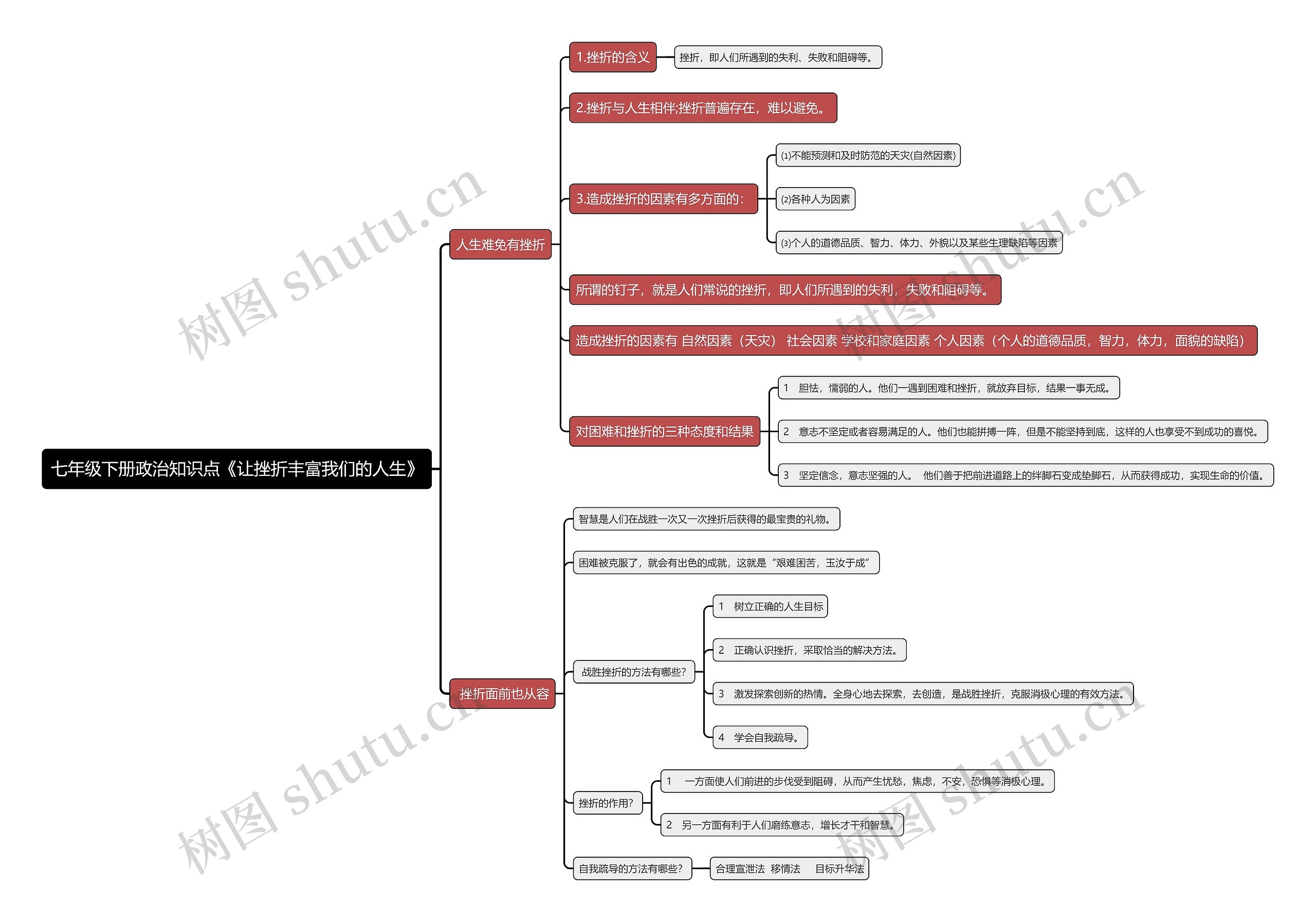 七年级下册政治知识点《让挫折丰富我们的人生》思维导图