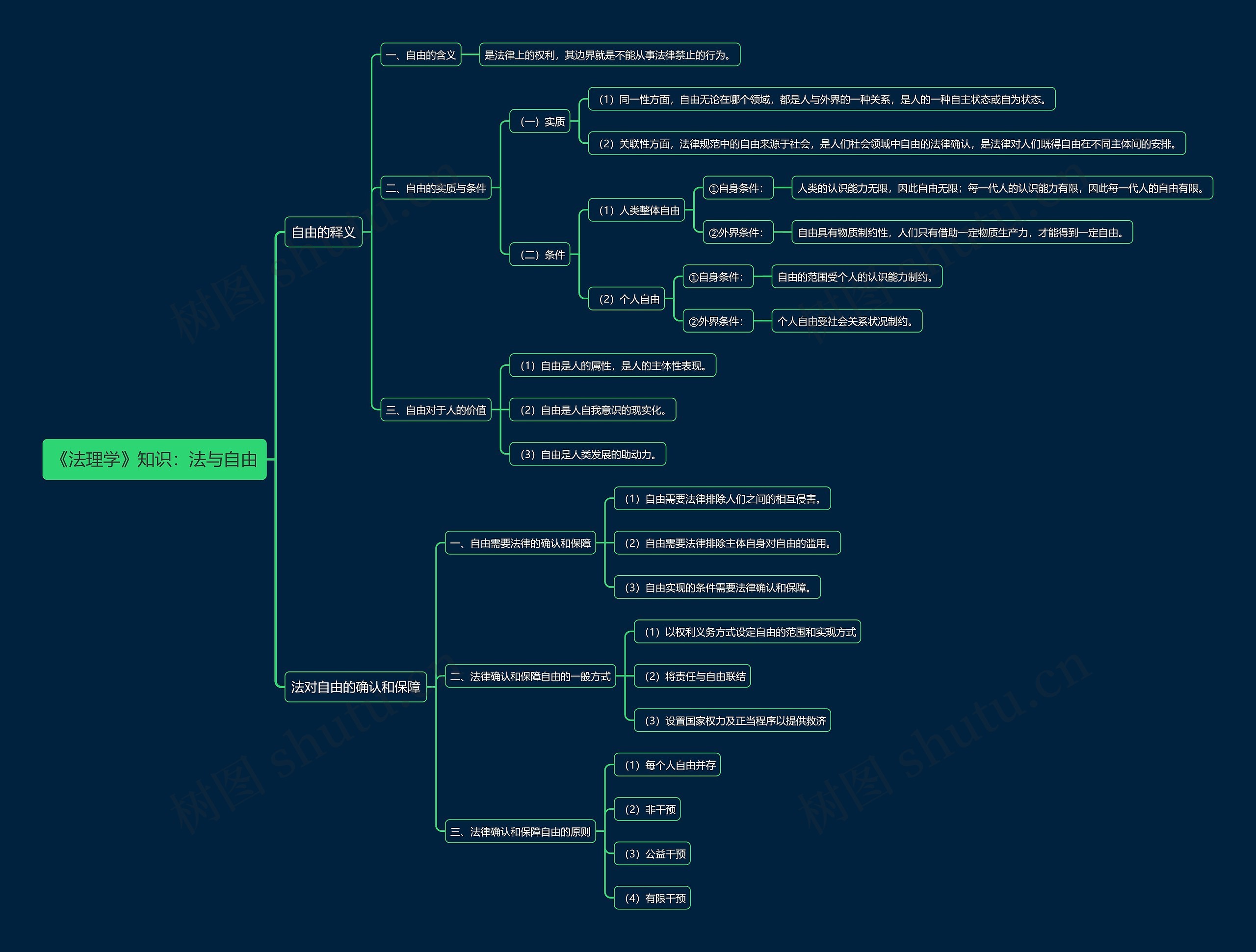 《法理学》知识：法与自由思维导图