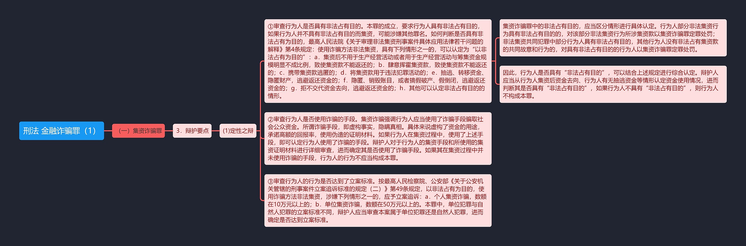 《刑法 金融诈骗罪（1）》思维导图