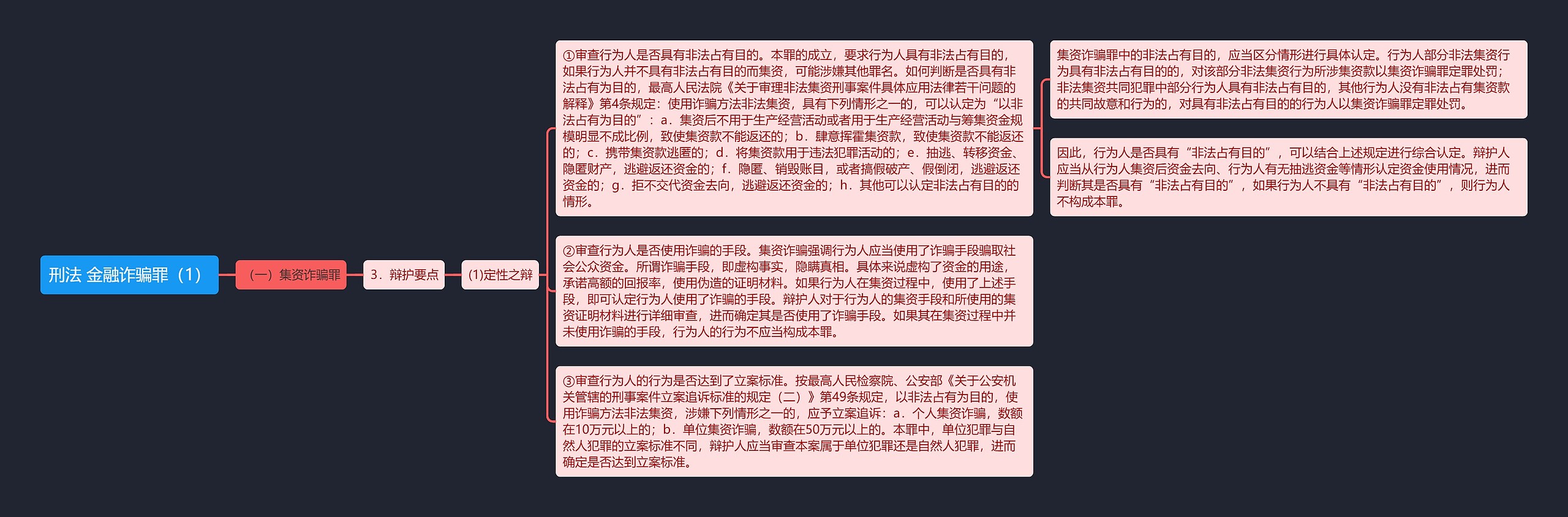 《刑法 金融诈骗罪(1)》思维导图高清图 《刑法 金融诈骗罪(1)》思维导图