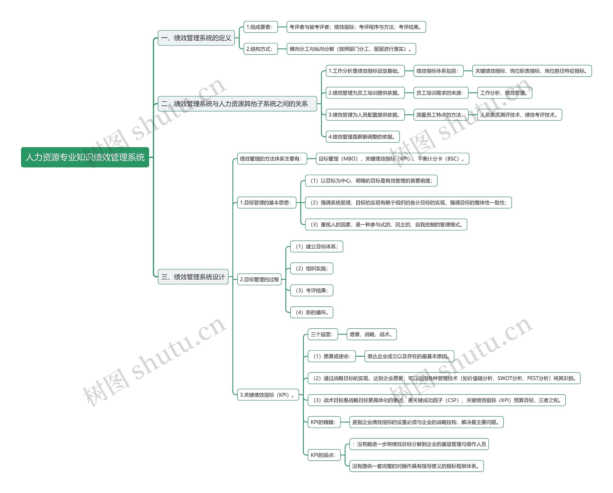 人力资源专业知识绩效管理系统思维导图高清图 人力资源专业知识绩效管理系统思维导图