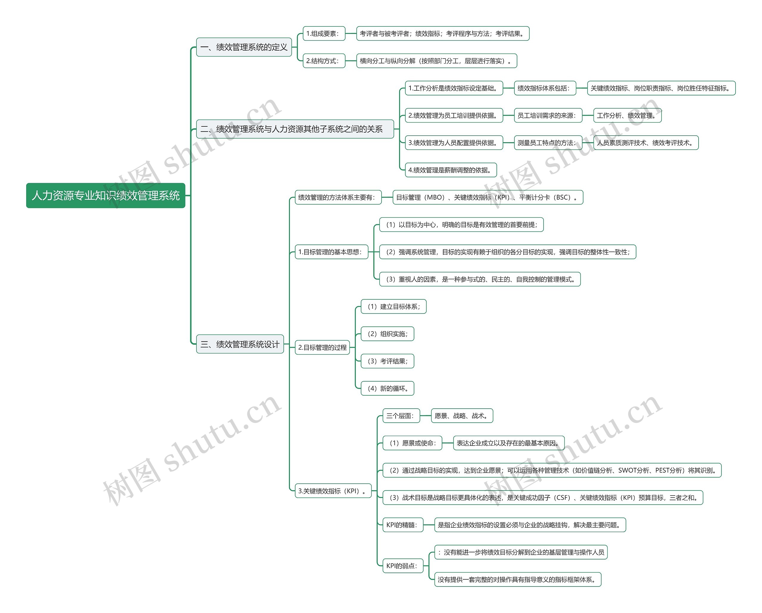人力资源专业知识绩效管理系统思维导图