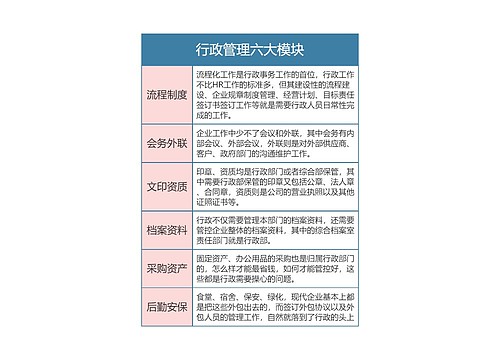 行政专业  行政管理六大模块思维导图