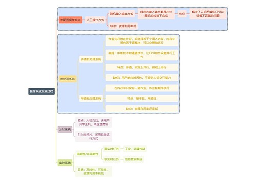 计算机知识操作系统发展过程思维导图