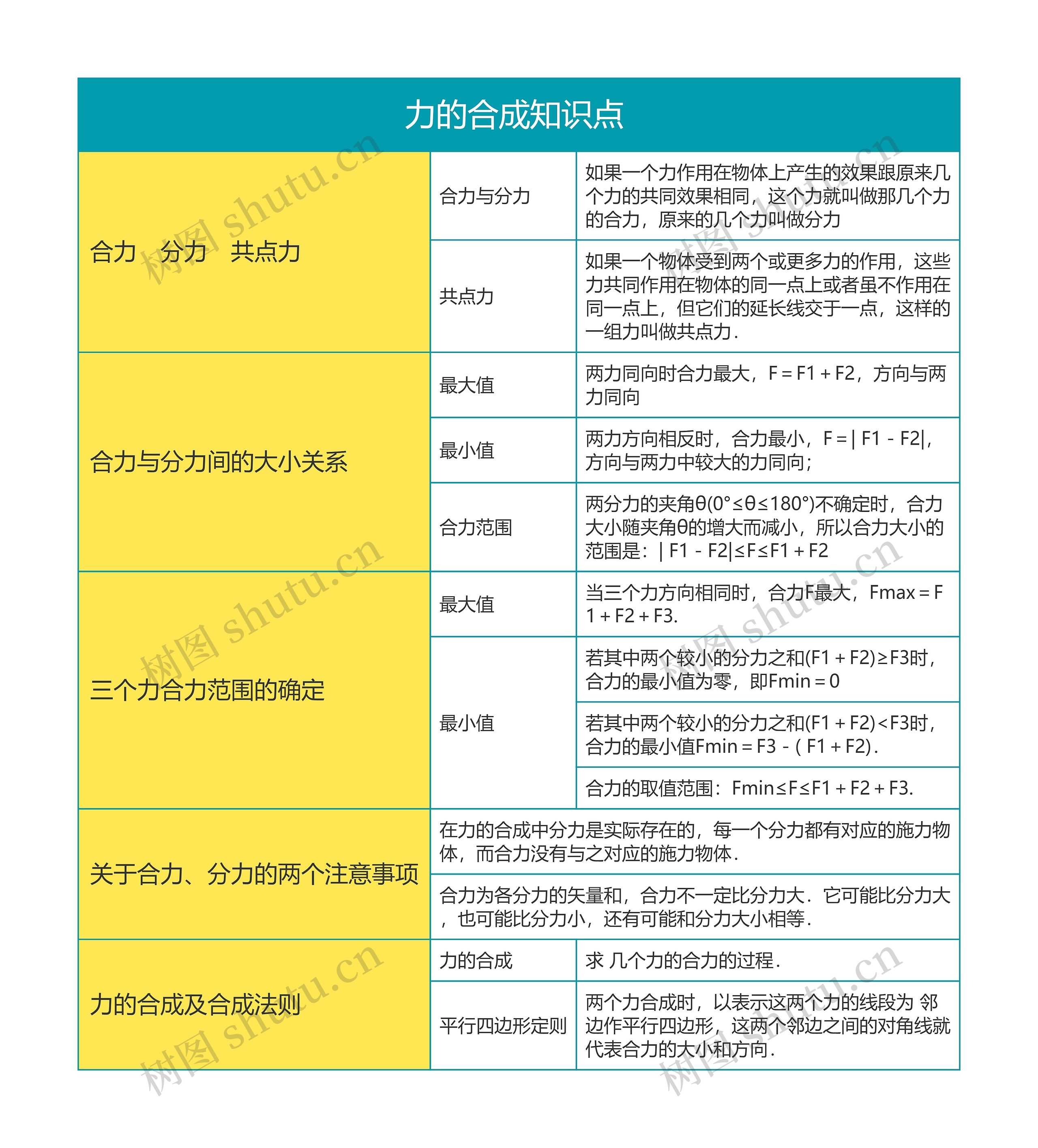 高中物理必修一力的合成知识点思维导图