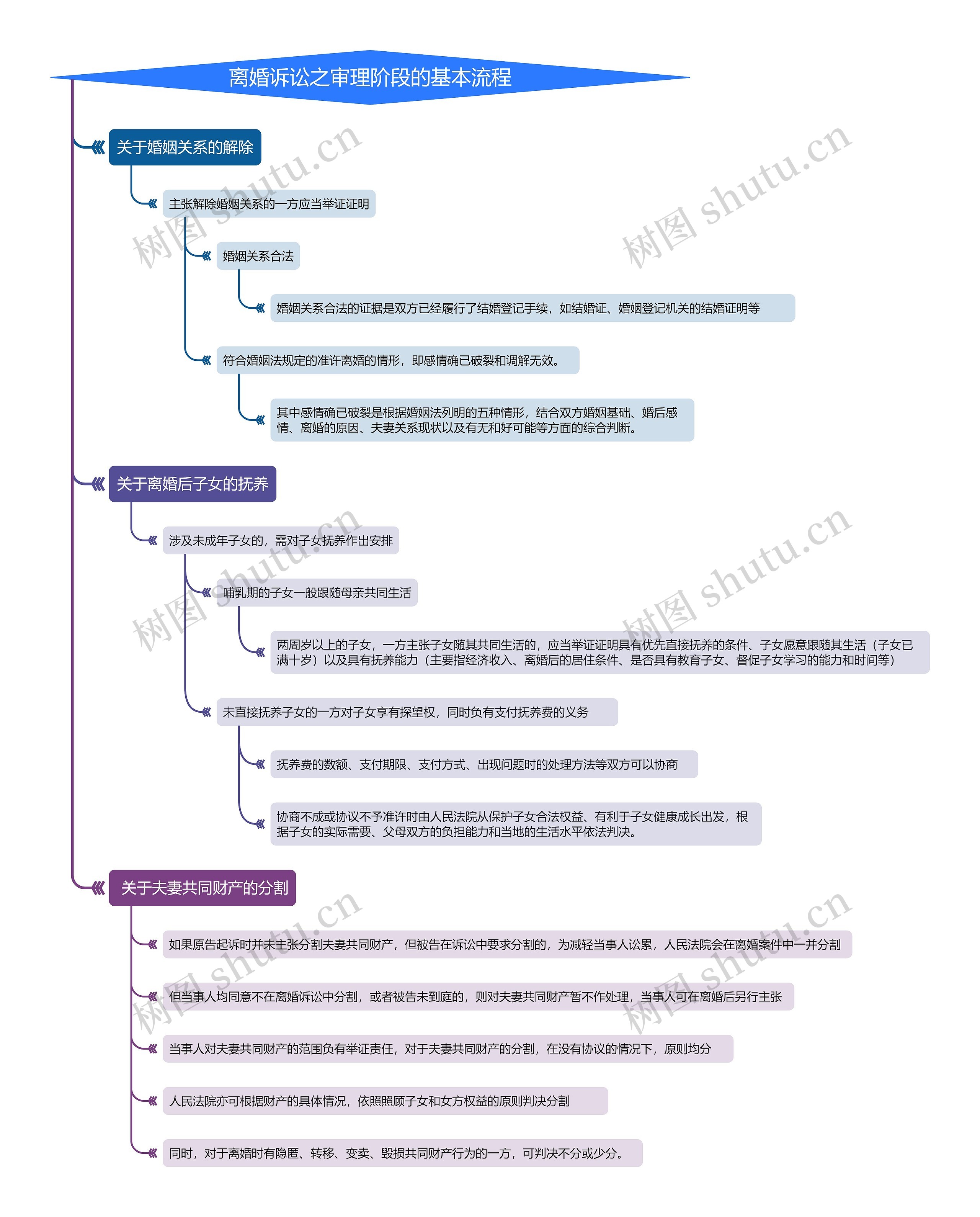 离婚诉讼之审理阶段的基本流程思维导图高清图 离婚诉讼之审理阶段的基本流程思维导图