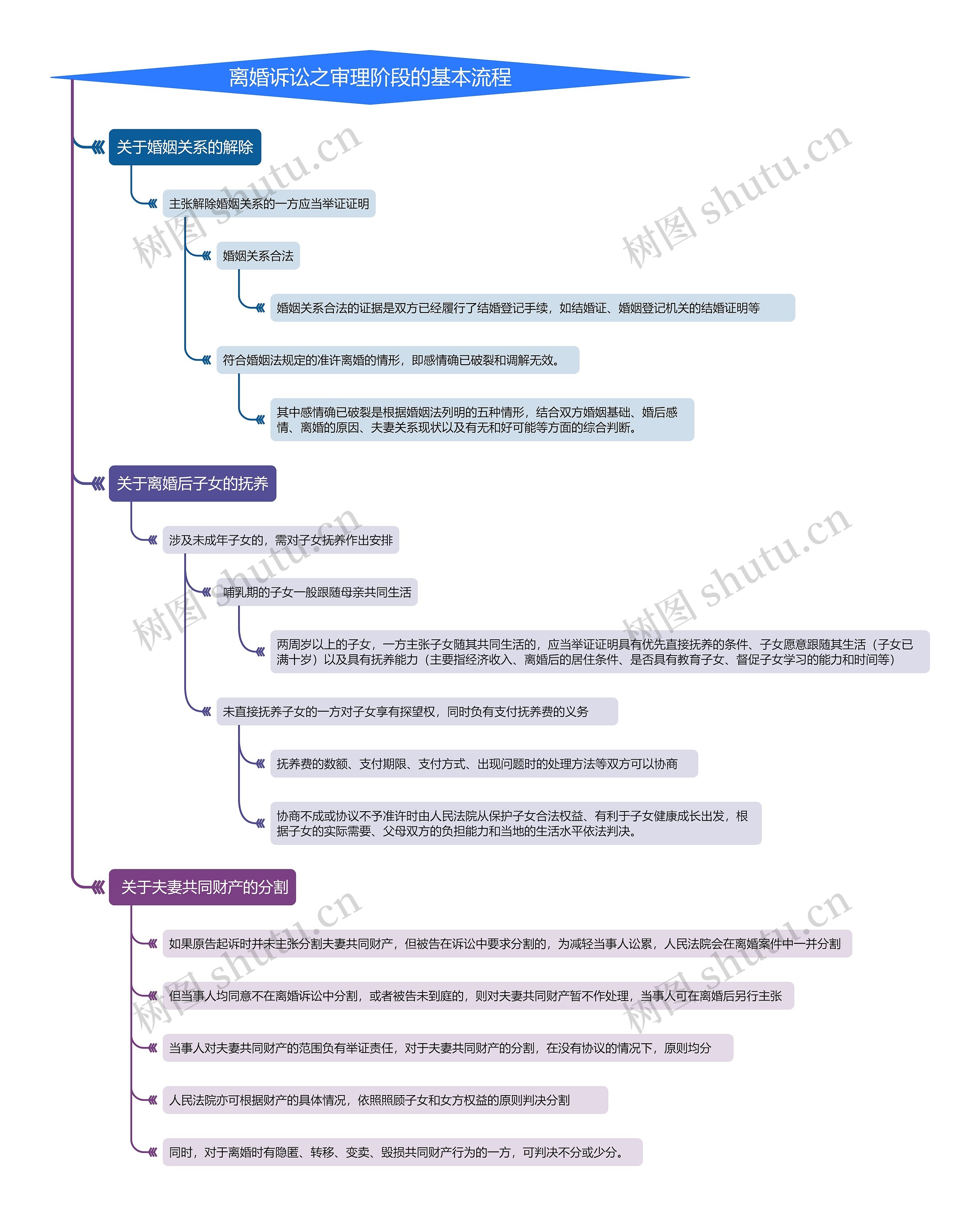 离婚诉讼之审理阶段的基本流程思维导图
