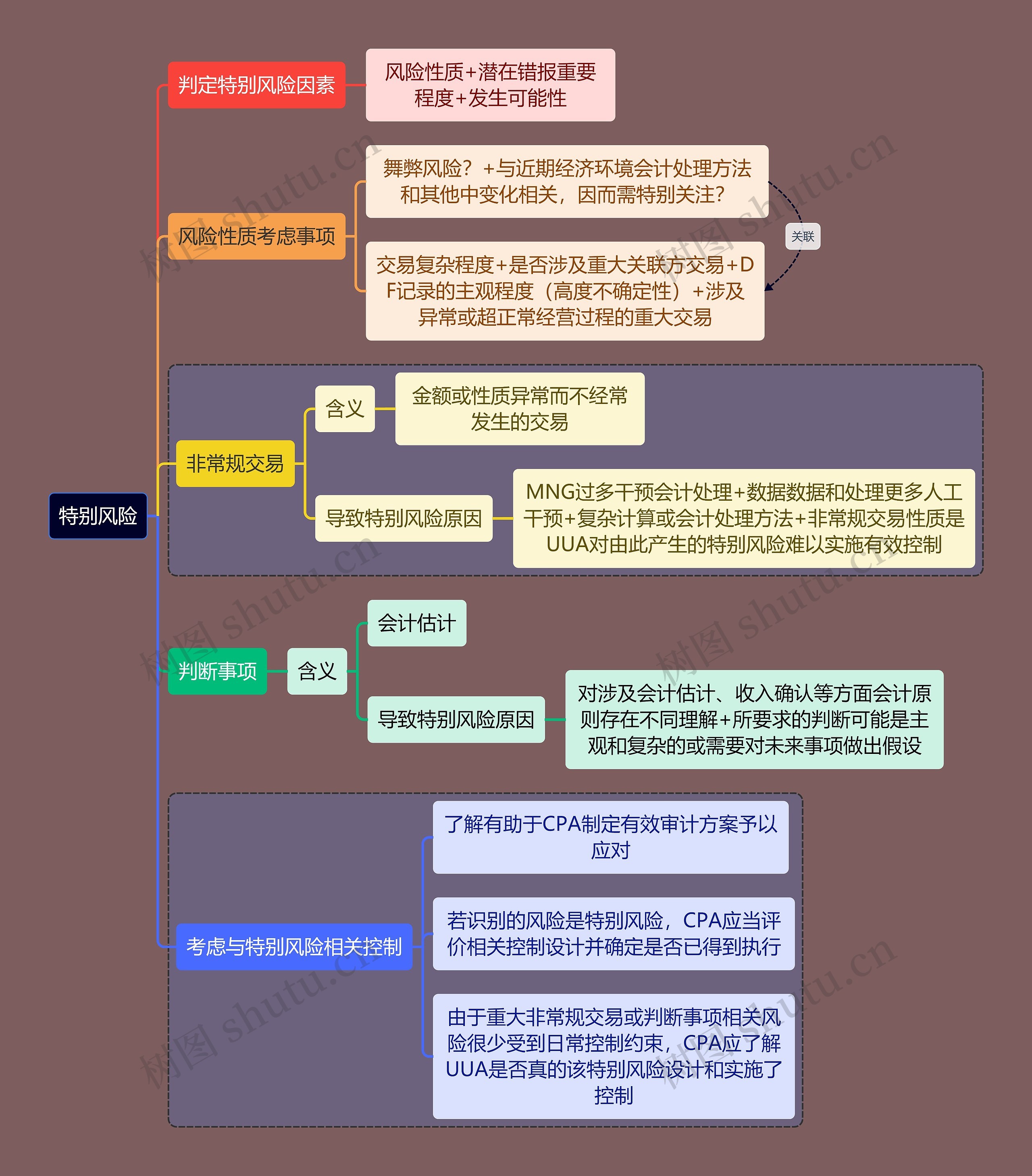 财务会计知识特别风险思维导图