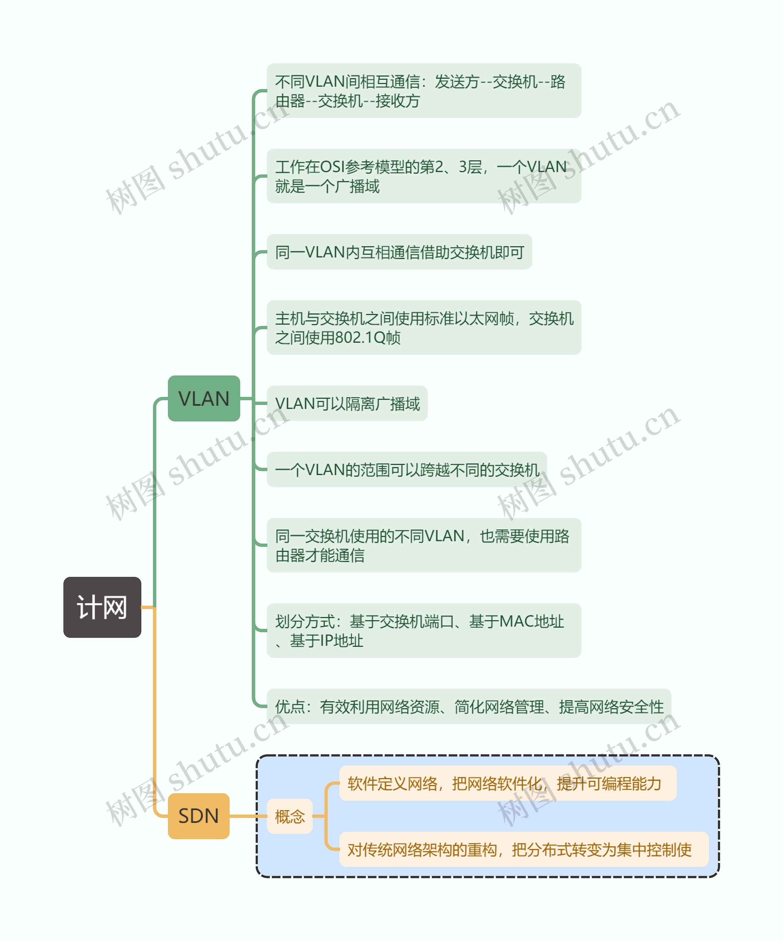 计算机考试知识计网思维导图