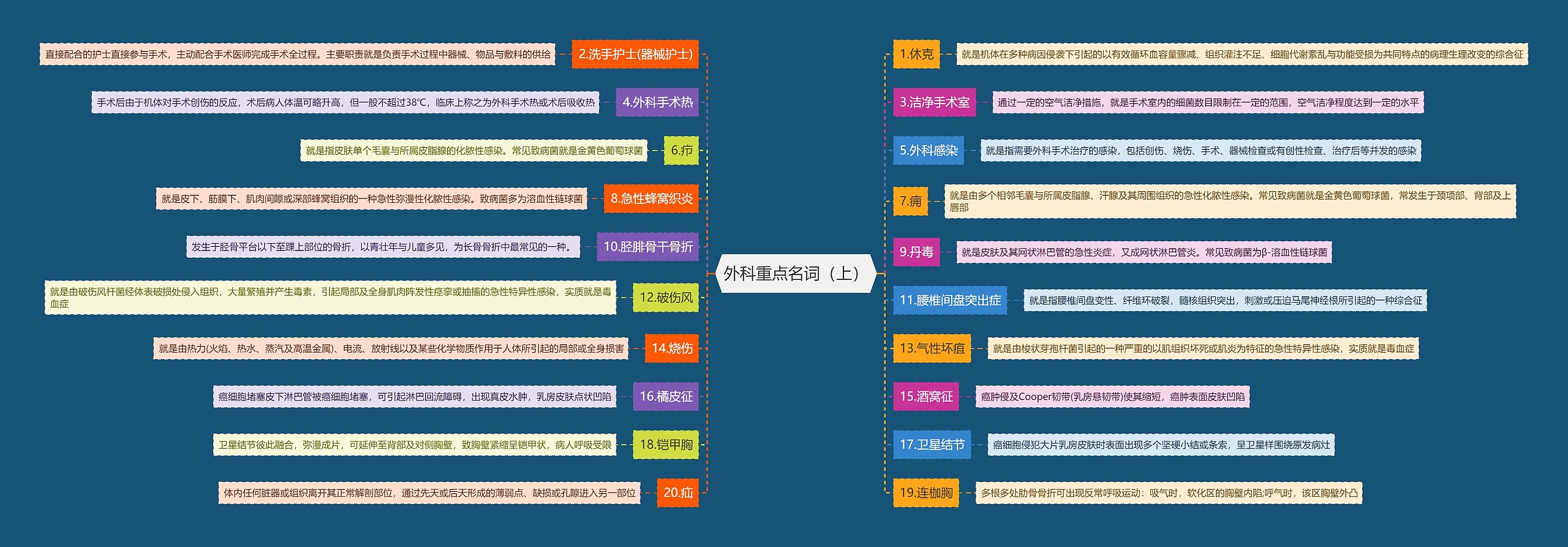 外科重点名词（上）思维导图