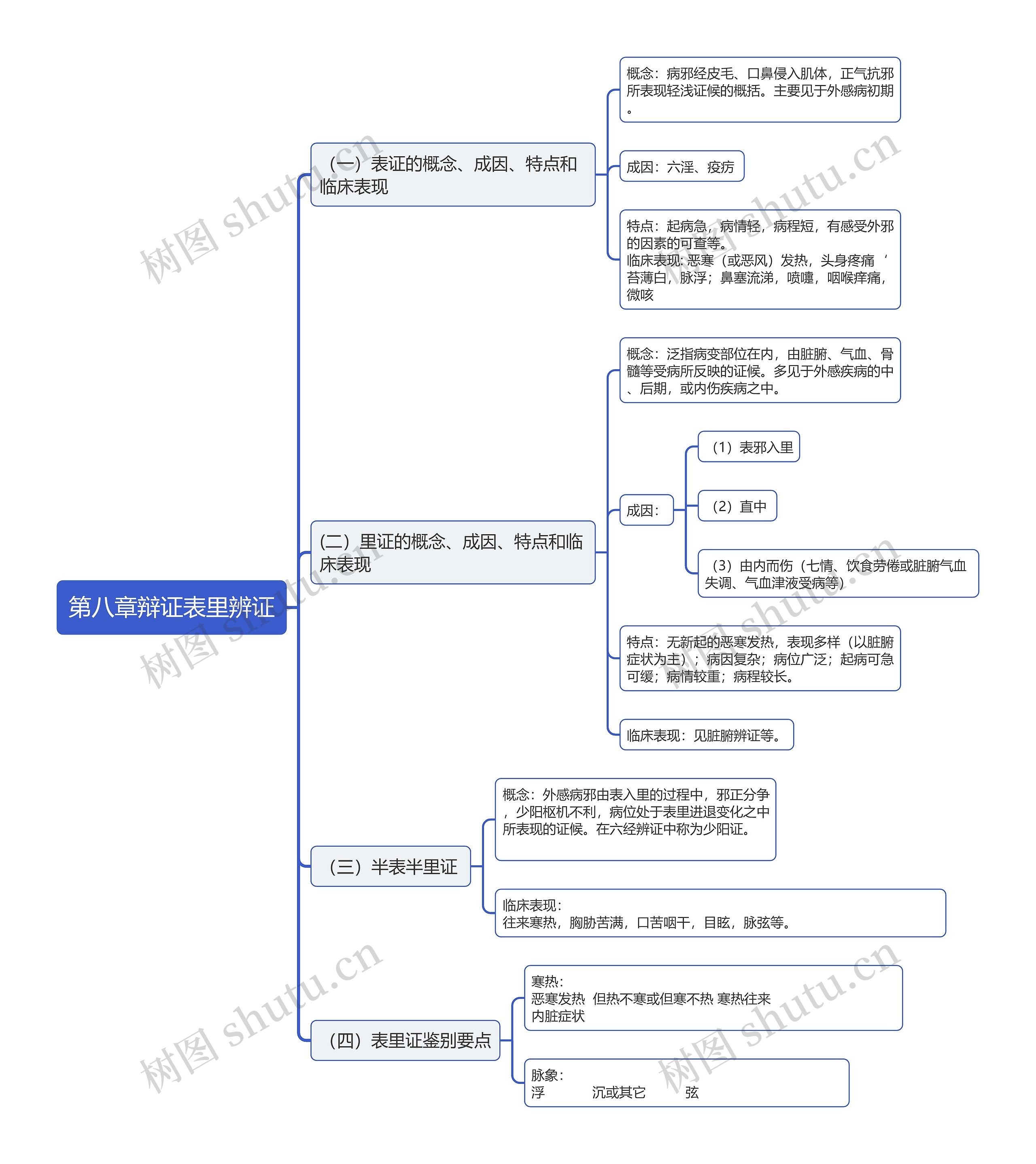 第八章辩证表里辨证思维导图