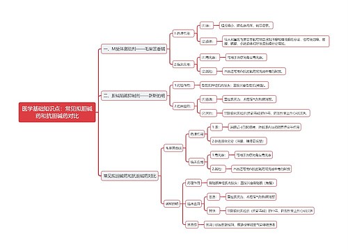 医学基础知识点：常见拟胆碱药和抗胆碱药对比思维导图