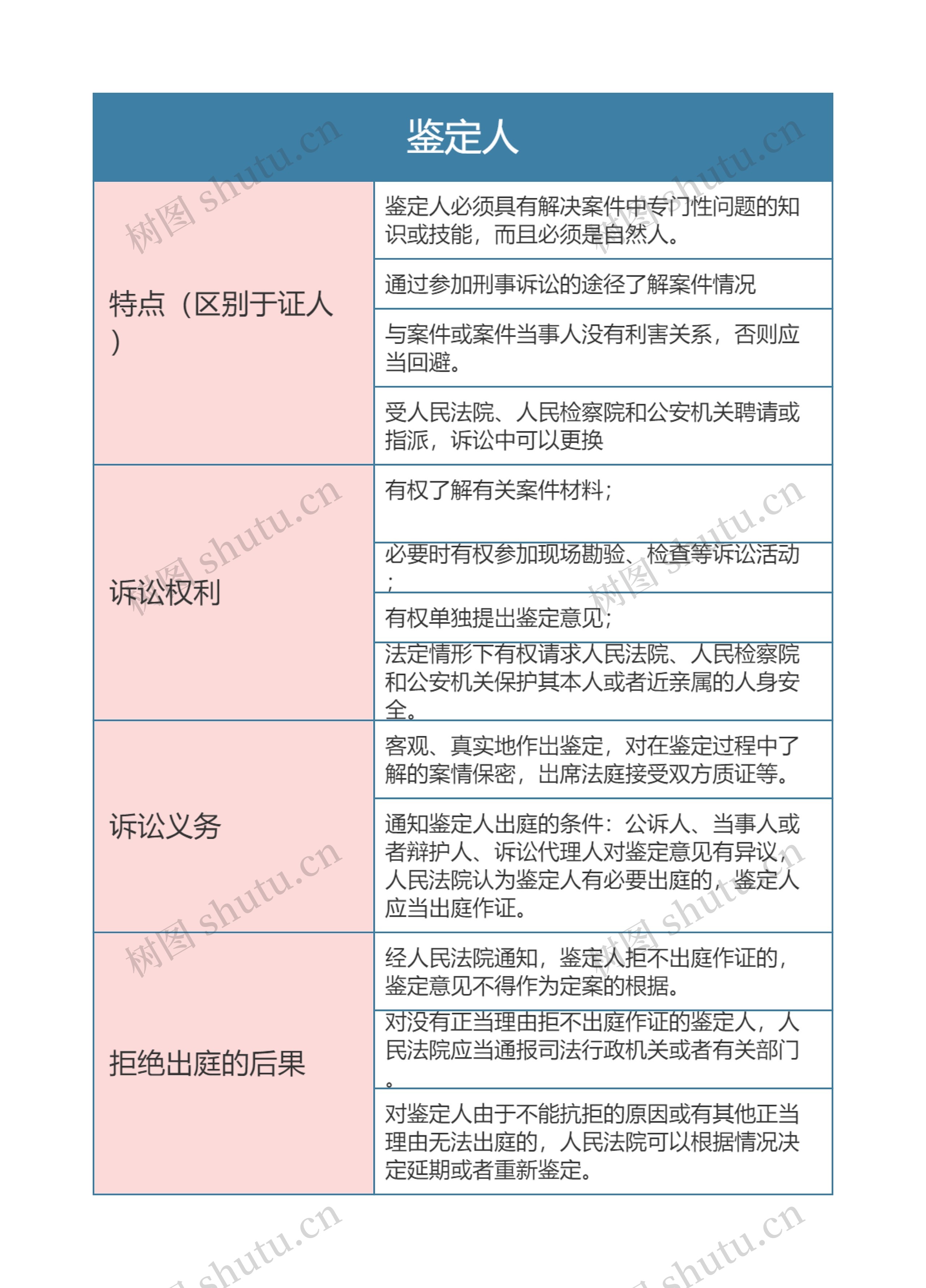 刑事诉讼法鉴定人思维导图