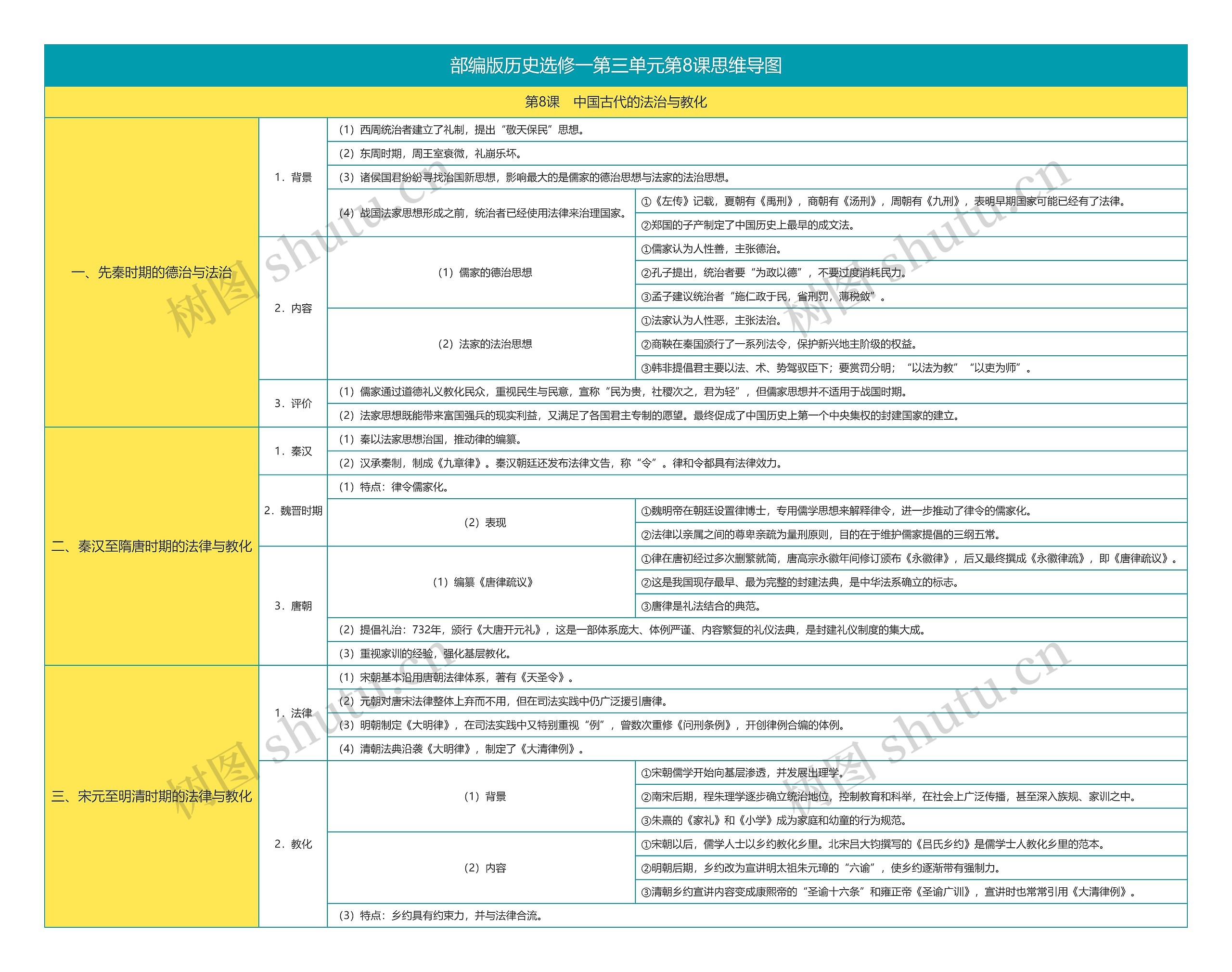 部编版历史选修一第三单元第8课思维导图