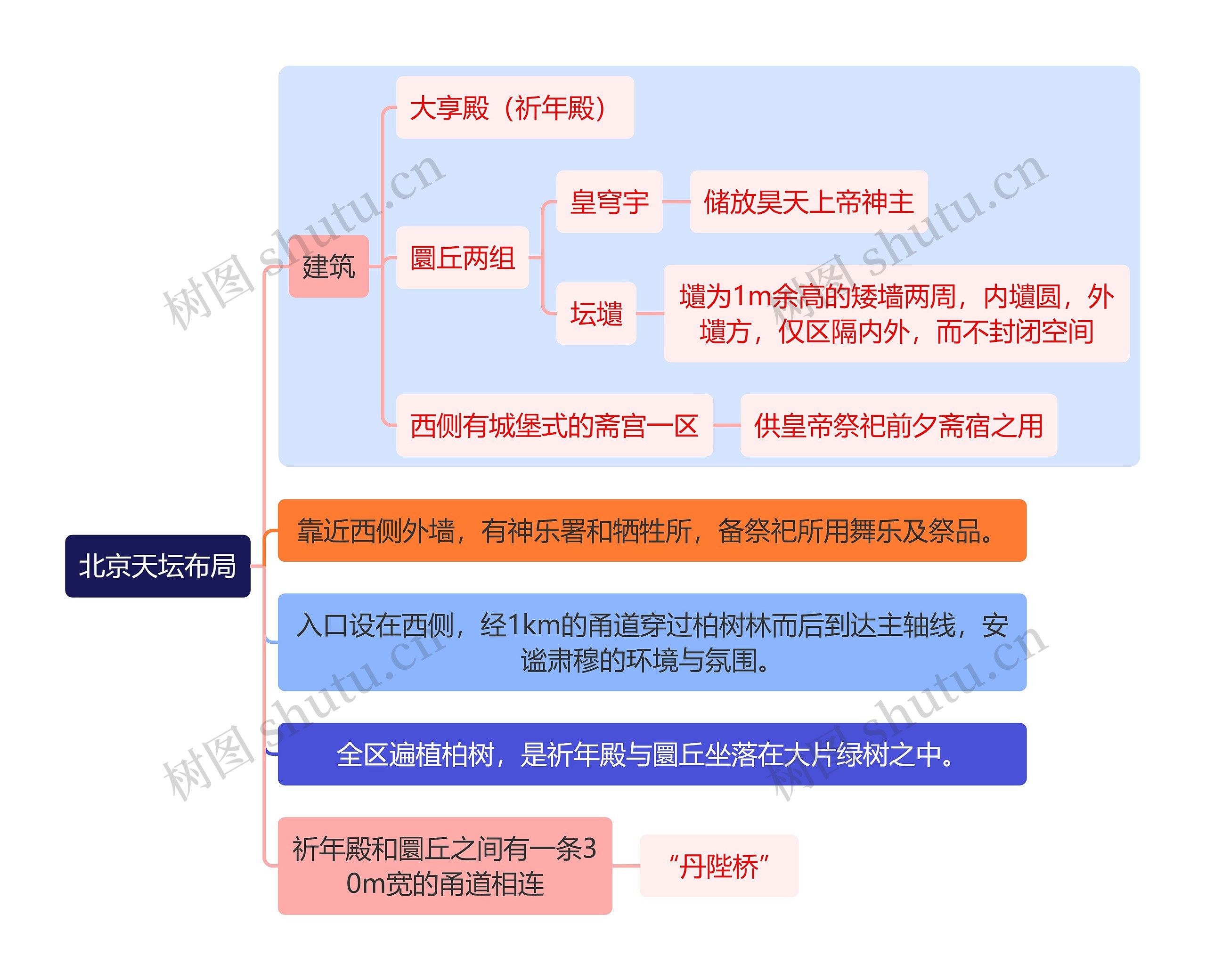 建筑学知识北京天坛布局思维导图