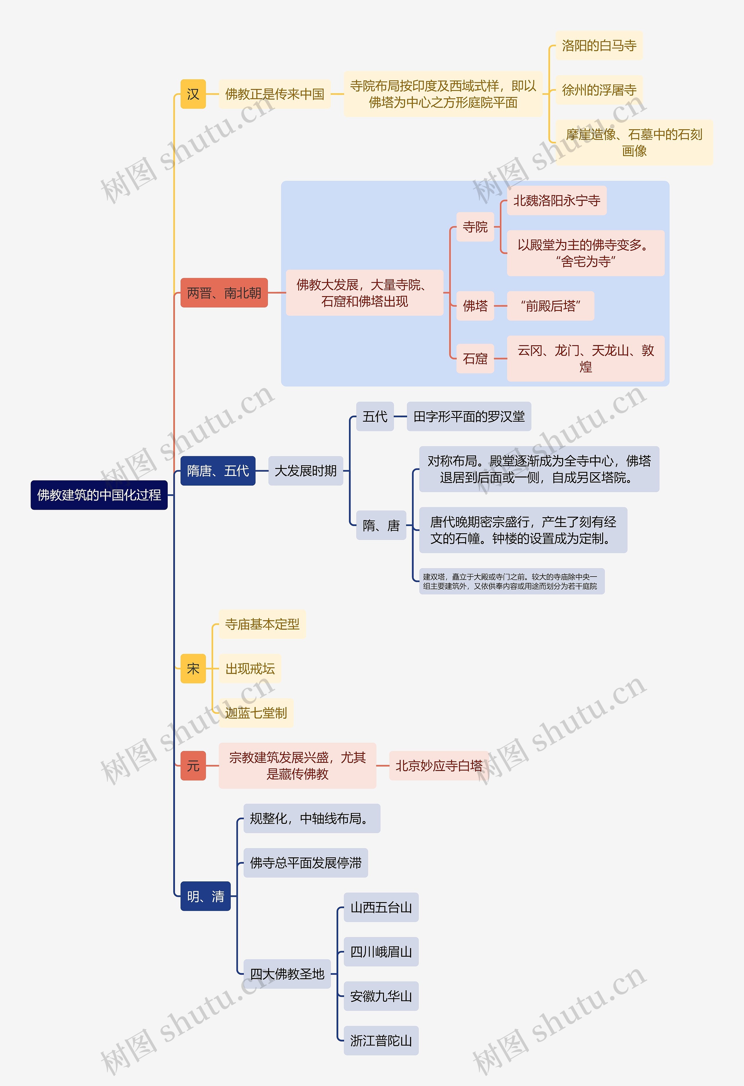 建筑学知识佛教建筑的中国化过程思维导图