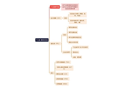 医学知识下丘脑-腺垂体系统思维导图