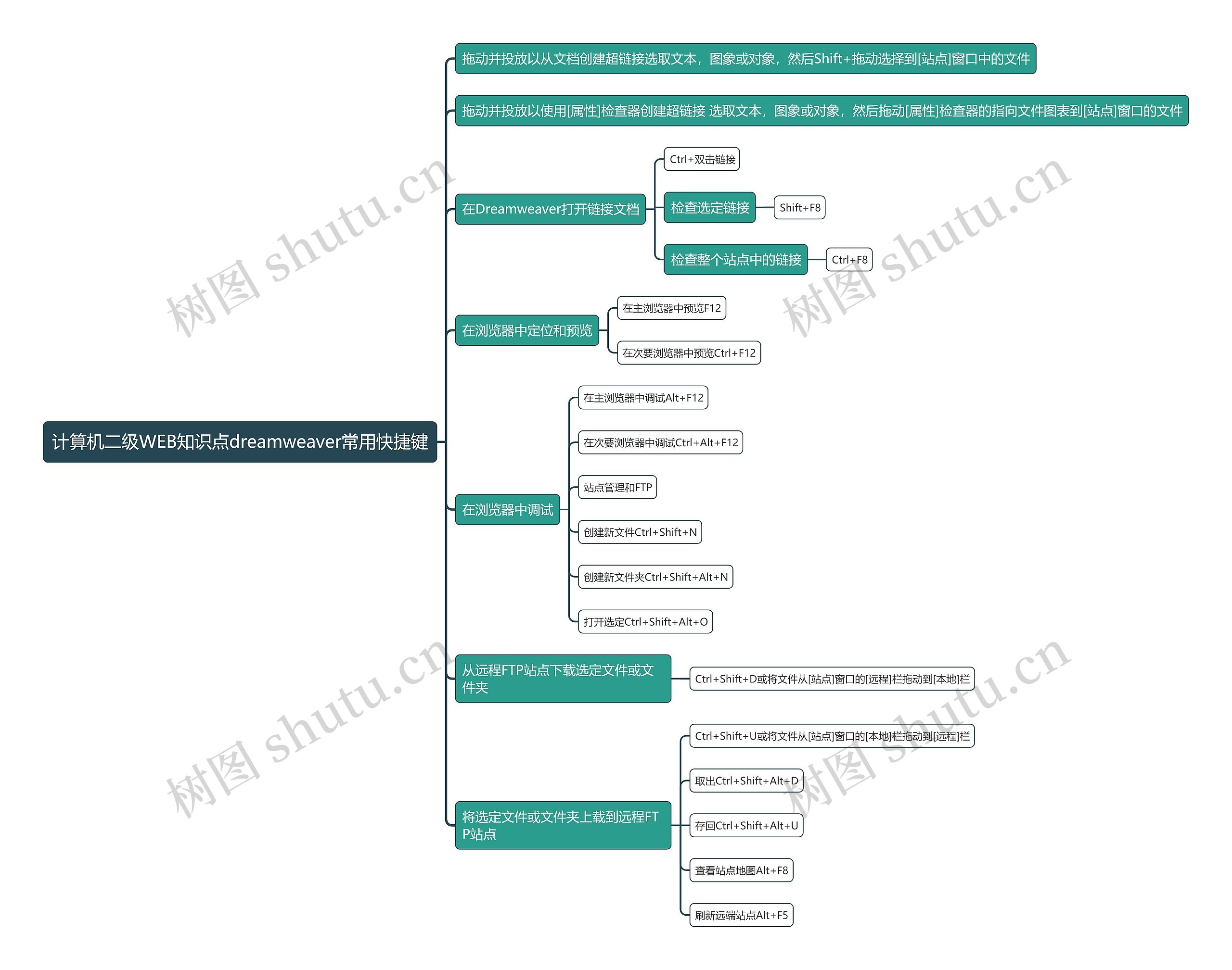 计算机二级WEB知识点dreamweaver常用快捷键思维导图