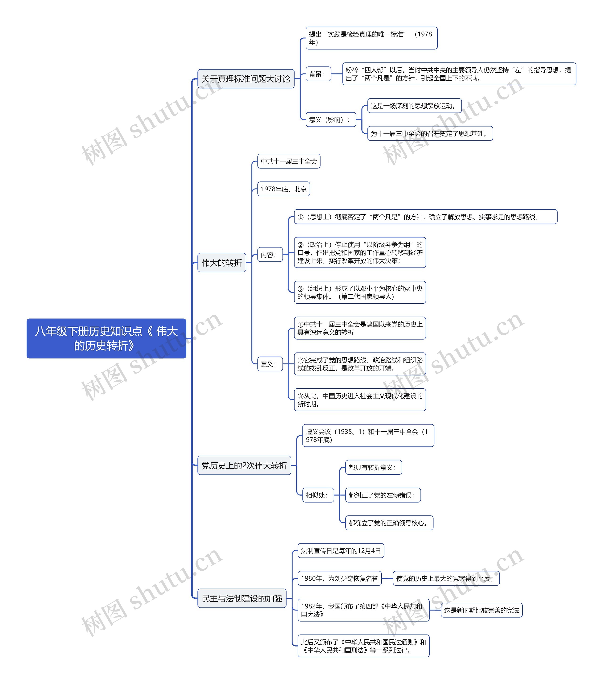 八年级下册历史知识点《 伟大的历史转折》思维导图