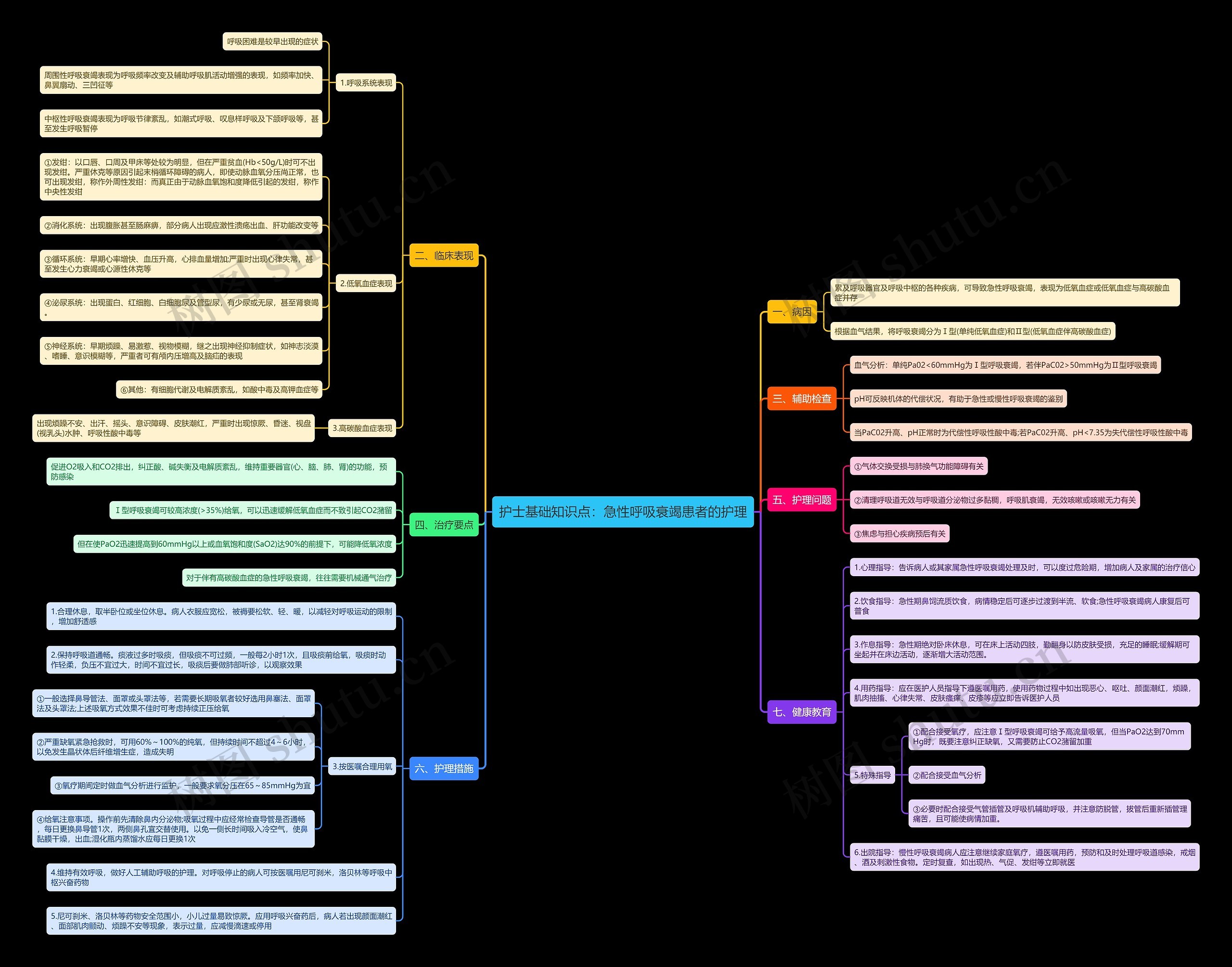 护士基础知识点：急性呼吸衰竭患者的护理思维导图