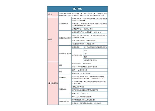 民事诉讼法  财产保全思维导图