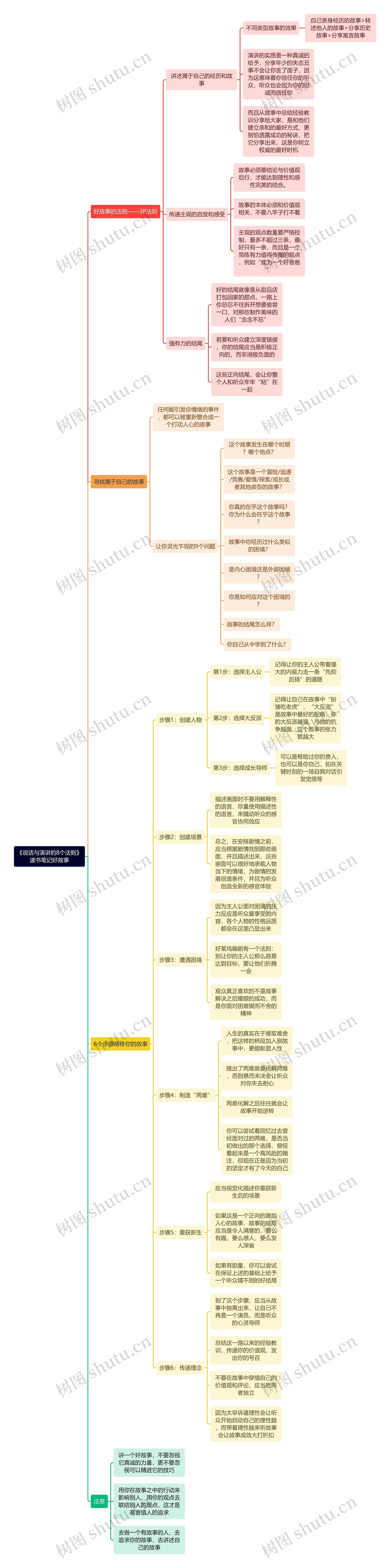 《说话与演讲的8个法则》读书笔记好故事思维导图