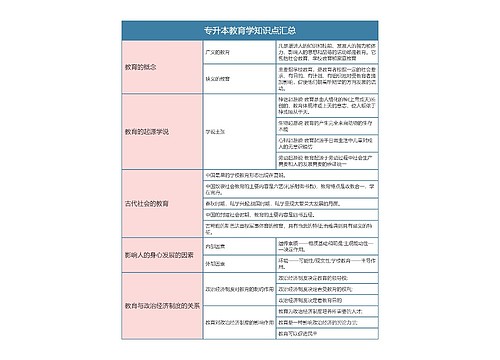 专升本 教育学知识点汇总思维导图