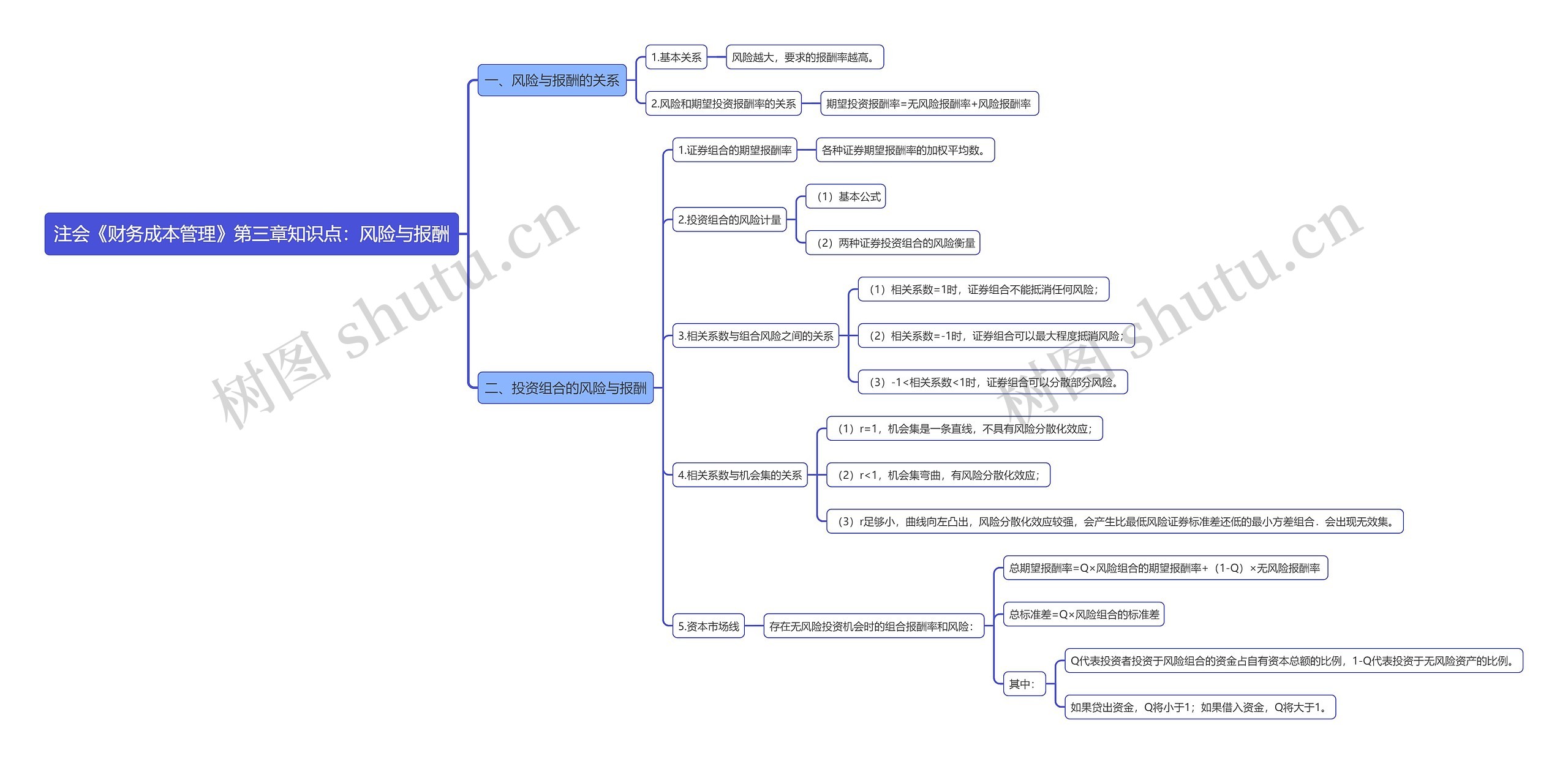 注会《财务成本管理》第三章知识点：风险与报酬思维导图