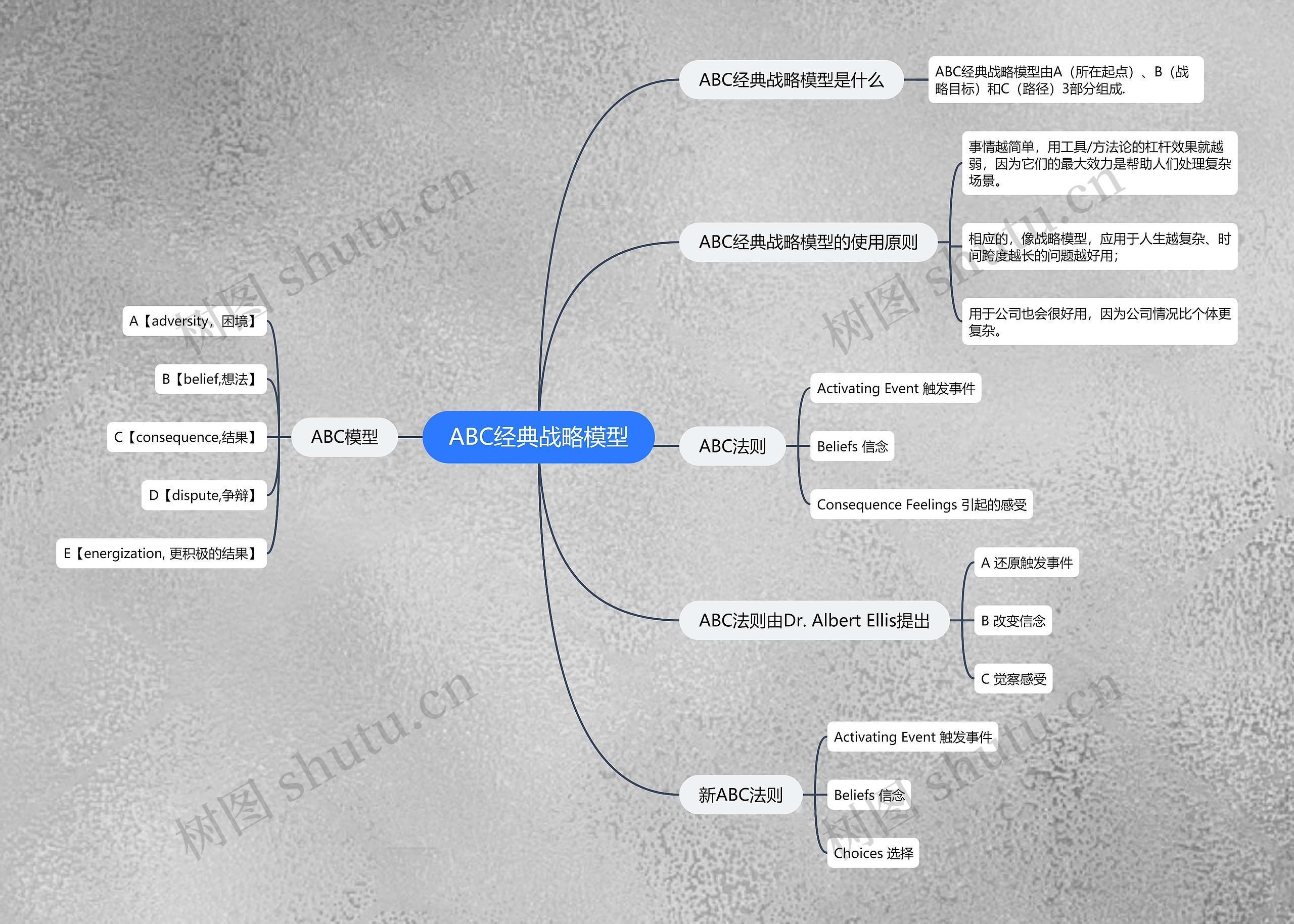 ABC经典战略模型思维导图