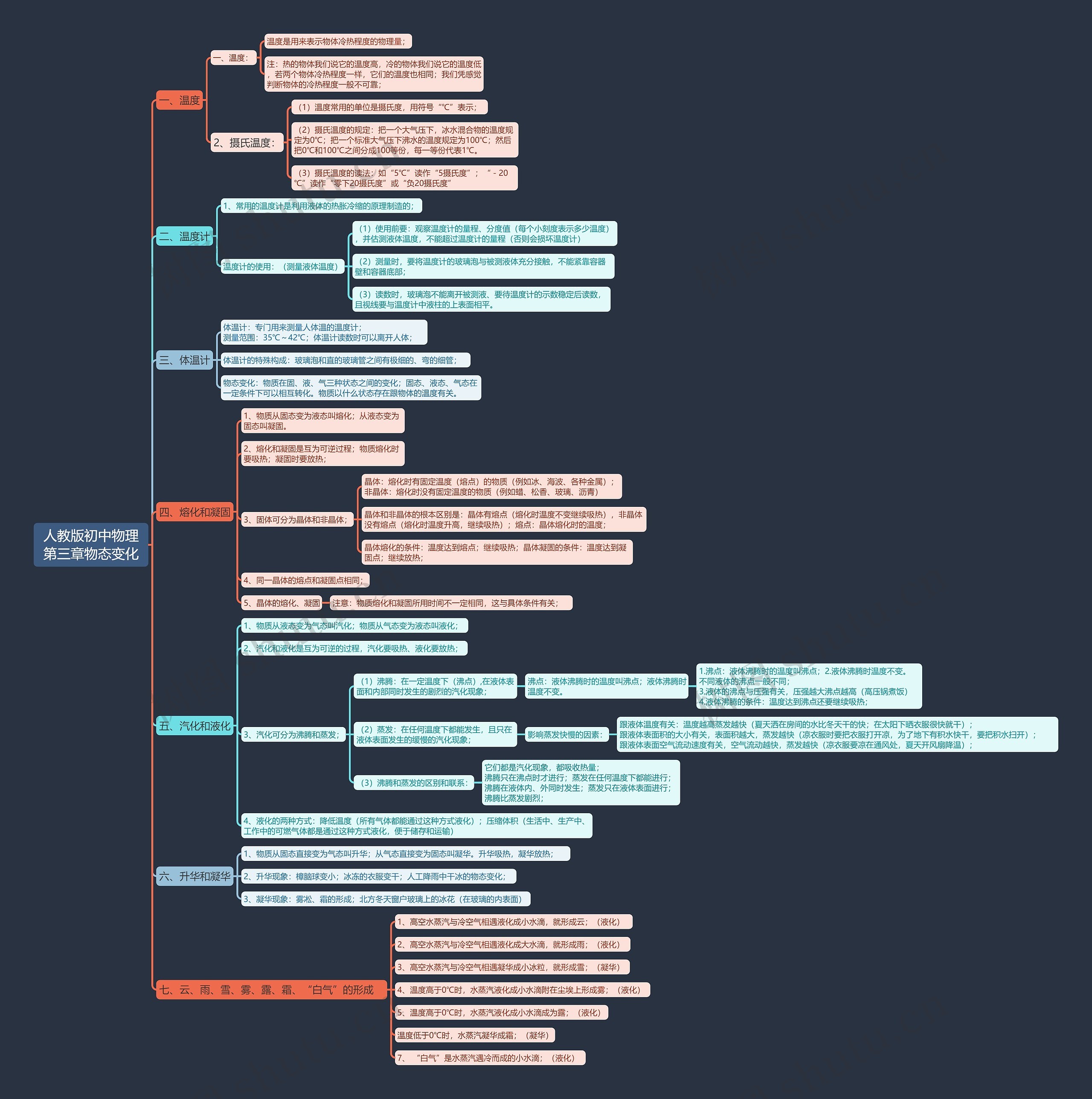 人教版初中物理第三章物态变化思维导图