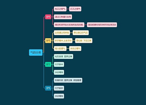 中医知识气的分类思维导图