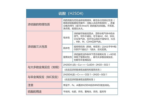 高中化学必修一硫酸（H2SO4）思维导图