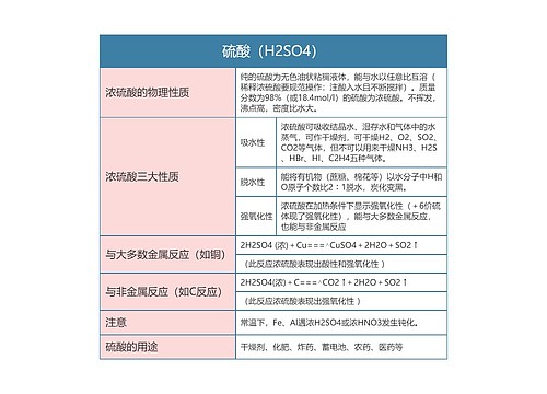 高中化学必修一硫酸(H2SO4)思维导图思维导图