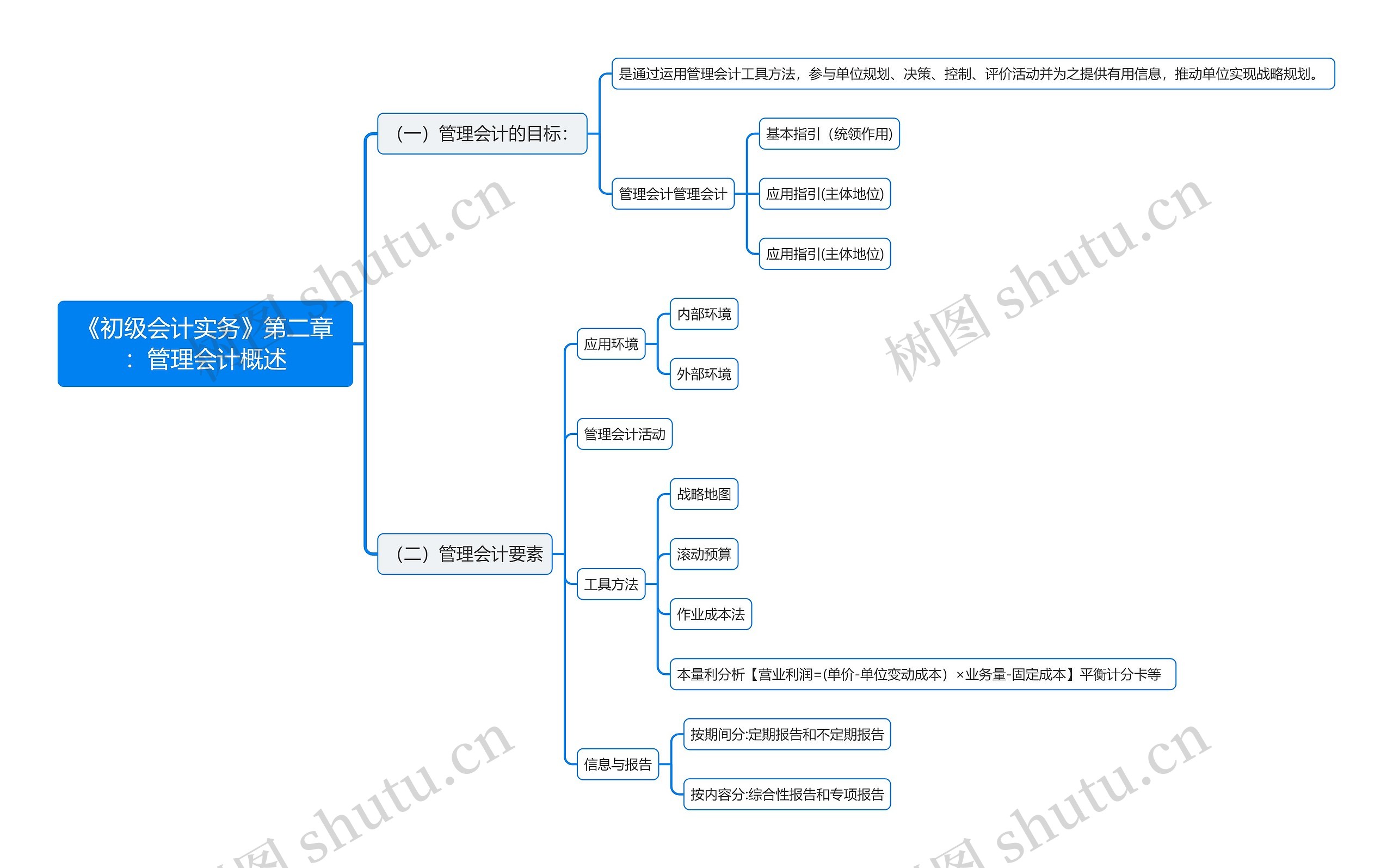 《初级会计实务》第二章：管理会计概述思维导图